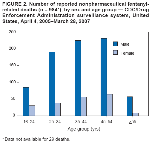 FIGURE 2. Number of reported nonpharmaceutical fentanyl
related deaths (n = 984*), by sex and age group — CDC/Drug
Enforcement Administration surveillance system, United
States, April 4, 2005–March 28, 2007