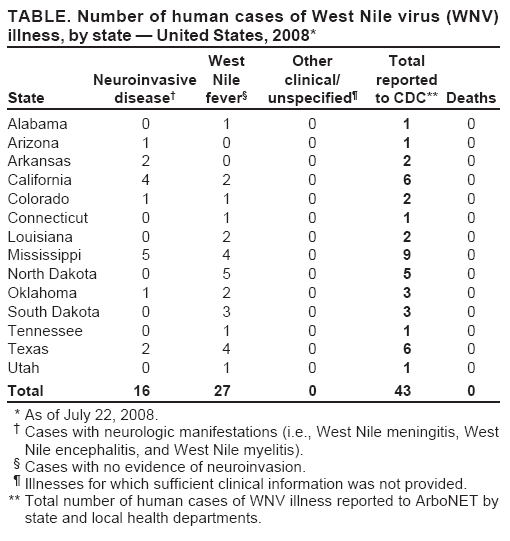 TABLE. Number of human cases of West Nile virus (WNV) illness, by state — United States, 2008*
West Other Total Neuroinvasive Nile clinical/ reported State disease† fever§ unspecified¶ to CDC** Deaths
Alabama 0 1 0 1 0 Arizona 1 0 0 1 0 Arkansas 2 0 0 2 0 California 4 2 0 6 0 Colorado 1 1 0 2 0 Connecticut 0 1 0 1 0 Louisiana 0 2 0 2 0 Mississippi 5 4 0 9 0 North Dakota 0 5 0 5 0 Oklahoma 1 2 0 3 0 South Dakota 0 3 0 3 0 Tennessee 0 1 0 1 0 Texas 24 0 6 0 Utah 01 0 1 0
Total 16 27 0 43 0
* As of July 22, 2008.
† Cases with neurologic manifestations (i.e., West Nile meningitis, West
Nile encephalitis, and West Nile myelitis).
§ Cases with no evidence of neuroinvasion.
¶ Illnesses for which sufficient clinical information was not provided.
** Total number of human cases of WNV illness reported to ArboNET by state and local health departments.