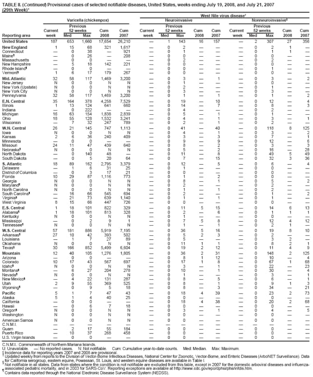TABLE II. (Continued) Provisional cases of selected notifiable diseases, United States, weeks ending July 19, 2008, and July 21, 2007 (29th Week)*
West Nile virus disease
Varicella (chickenpox)
Neuroinvasive
Nonneuroinvasive
Previous
Previous
Previous
Current
52 weeks
Cum
Cum
Current
52 weeks
Cum
Cum
Current
52 weeks
Cum
Cum
Reporting area
week
Med
Max
2008
2007
week
Med
Max
2008
2007
week
Med
Max
2008
2007
United States
187
653
1,660
17,654
26,210

1
143
16
157

2
307
27
356
New England
1
15
68
321
1,617

0
2



0
2
1

Connecticut

0
38

921

0
1



0
1
1

Maine

0
26

208

0
0



0
0


Massachusetts

0
0



0
2



0
2


New Hampshire

5
18
142
221

0
0



0
0


Rhode Island

0
0



0
0



0
1


Vermont
1
6
17
179
267

0
0



0
0


Mid. Atlantic
32
58
117
1,469
3,200

0
3

1

0
3

2
New Jersey
N
0
0
N
N

0
1



0
0


New York (Upstate)
N
0
0
N
N

0
2



0
1


New York City
N
0
0
N
N

0
3



0
3


Pennsylvania
32
58
117
1,469
3,200

0
1

1

0
1

2
E.N. Central
35
164
378
4,258
7,529

0
19

10

0
12

4
Illinois
1
13
124
641
660

0
14

7

0
8

3
Indiana

0
222



0
4



0
2


Michigan
16
63
154
1,838
2,839

0
5

1

0
1


Ohio
18
55
128
1,532
3,241

0
4

1

0
3

1
Wisconsin

7
32
247
789

0
2

1

0
2


W.N. Central
26
21
145
747
1,113

0
41

40

0
118
8
125
Iowa
N
0
0
N
N

0
4

1

0
3

2
Kansas
2
6
36
240
409

0
3

3

0
7

1
Minnesota

0
0



0
9

9

0
12

6
Missouri
24
11
47
439
640

0
8

2

0
3

3
Nebraska
N
0
0
N
N

0
5

2

0
16

28
North Dakota

0
140
48


0
11

8

0
49
5
49
South Dakota

0
5
20
64

0
7

15

0
32
3
36
S. Atlantic
18
89
162
2,795
3,379

0
12

5

0
6

4
Delaware

1
6
31
25

0
1



0
0


District of Columbia

0
3
17
21

0
0



0
0


Florida
10
29
87
1,116
773

0
1

2

0
0


Georgia
N
0
0
N
N

0
8

1

0
5

2
Maryland
N
0
0
N
N

0
2



0
2


North Carolina
N
0
0
N
N

0
1

1

0
2


South Carolina

16
66
545
694

0
2



0
1

2
Virginia

21
73
639
1,140

0
1

1

0
1


West Virginia
8
15
66
447
726

0
0



0
0


E.S. Central
1
18
101
822
329

0
11
5
15

0
14
6
13
Alabama
1
18
101
813
328

0
2

6

0
1
1
1
Kentucky
N
0
0
N
N

0
1



0
0


Mississippi

0
2
9
1

0
7
5
8

0
12
4
12
Tennessee
N
0
0
N
N

0
1

1

0
2
1

W.S. Central
57
181
886
5,919
7,195

0
36
5
16

0
19
8
10
Arkansas
27
10
42
393
502

0
5
2
3

0
2


Louisiana

1
7
27
89

0
5



0
3
2

Oklahoma
N
0
0
N
N

0
11
1
1

0
8
2
1
Texas
30
166
852
5,499
6,604

0
19
2
12

0
11
4
9
Mountain
12
40
105
1,276
1,805

0
36
2
31

0
148
2
125
Arizona

0
0



0
8
1
12

0
10

4
Colorado
10
17
43
567
697

0
17
1
8

0
67
1
68
Idaho
N
0
0
N
N

0
3

1

0
22

23
Montana

6
27
204
278

0
10

1

0
30

4
Nevada
N
0
0
N
N

0
1



0
3

1
New Mexico

4
22
131
287

0
8

5

0
6

1
Utah
2
9
55
369
525

0
8

1

0
9
1
3
Wyoming

0
9
5
18

0
8

3

0
34

21
Pacific
5
1
7
47
43

0
18
4
39

0
23
2
73
Alaska
5
1
4
40
25

0
0



0
0


California

0
0



0
18
4
38

0
20
2
68
Hawaii

0
6
7
18

0
0



0
0


Oregon
N
0
0
N
N

0
3

1

0
4

5
Washington
N
0
0
N
N

0
0



0
0


American Samoa
N
0
0
N
N

0
0



0
0


C.N.M.I.















Guam

2
17
55
184

0
0



0
0


Puerto Rico

10
37
268
458

0
0



0
0


U.S. Virgin Islands

0
0



0
0



0
0


C.N.M.I.: Commonwealth of Northern Mariana Islands.
U: Unavailable. : No reported cases. N: Not notifiable. Cum: Cumulative year-to-date counts. Med: Median. Max: Maximum.
* Incidence data for reporting years 2007 and 2008 are provisional.
 Updated weekly from reports to the Division of Vector-Borne Infectious Diseases, National Center for Zoonotic, Vector-Borne, and Enteric Diseases (ArboNET Surveillance). Data
 for California serogroup, eastern equine, Powassan, St. Louis, and western equine diseases are available in Table I. Not notifiable in all states. Data from states where the condition is not notifiable are excluded from this table, except in 2007 for the domestic arboviral diseases and influenza-associated pediatric mortality, and in 2003 for SARS-CoV. Reporting exceptions are available at http://www.cdc.gov/epo/dphsi/phs/infdis.htm.

Contains data reported through the National Electronic Disease Surveillance System (NEDSS).