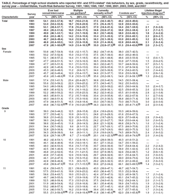 Std Risk Chart