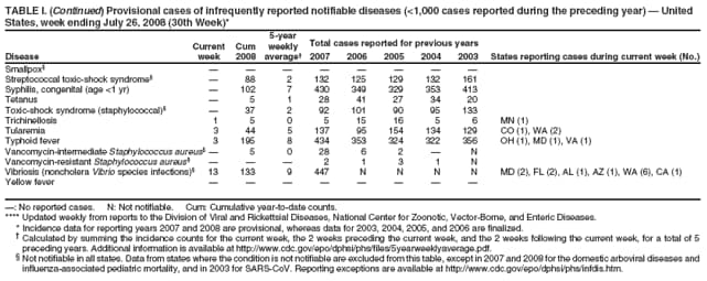 TABLE I. (Continued) Provisional cases of infrequently reported notifiable diseases (<1,000 cases reported during the preceding year)  United
States, week ending July 26, 2008 (30th Week)*
5-year
Current Cum weekly Total cases reported for previous years
Disease week 2008 average 2007 2006 2005 2004 2003 States reporting cases during current week (No.)
Smallpox        
Streptococcal toxic-shock syndrome  88 2 132 125 129 132 161
Syphilis, congenital (age <1 yr)  102 7 430 349 329 353 413
Tetanus  5 1 28 41 27 34 20
Toxic-shock syndrome (staphylococcal)  37 2 92 101 90 95 133
Trichinellosis 1 5 0 5 15 16 5 6 MN (1)
Tularemia 3 44 5 137 95 154 134 129 CO (1), WA (2)
Typhoid fever 3 195 8 434 353 324 322 356 OH (1), MD (1), VA (1)
Vancomycin-intermediate Staphylococcus aureus 5 0 28 6 2  N
Vancomycin-resistant Staphylococcus aureus    2 1 3 1 N
Vibriosis (noncholera Vibrio species infections) 13 133 9 447 N N N N MD (2), FL (2), AL (1), AZ (1), WA (6), CA (1)
Yellow fever        
: No reported cases. N: Not notifiable. Cum: Cumulative year-to-date counts.
**** Updated weekly from reports to the Division of Viral and Rickettsial Diseases, National Center for Zoonotic, Vector-Borne, and Enteric Diseases.
* Incidence data for reporting years 2007 and 2008 are provisional, whereas data for 2003, 2004, 2005, and 2006 are finalized.
 Calculated by summing the incidence counts for the current week, the 2 weeks preceding the current week, and the 2 weeks following the current week, for a total of 5
preceding years. Additional information is available at http://www.cdc.gov/epo/dphsi/phs/files/5yearweeklyaverage.pdf.
 Not notifiable in all states. Data from states where the condition is not notifiable are excluded from this table, except in 2007 and 2008 for the domestic arboviral diseases and
influenza-associated pediatric mortality, and in 2003 for SARS-CoV. Reporting exceptions are available at http://www.cdc.gov/epo/dphsi/phs/infdis.htm.