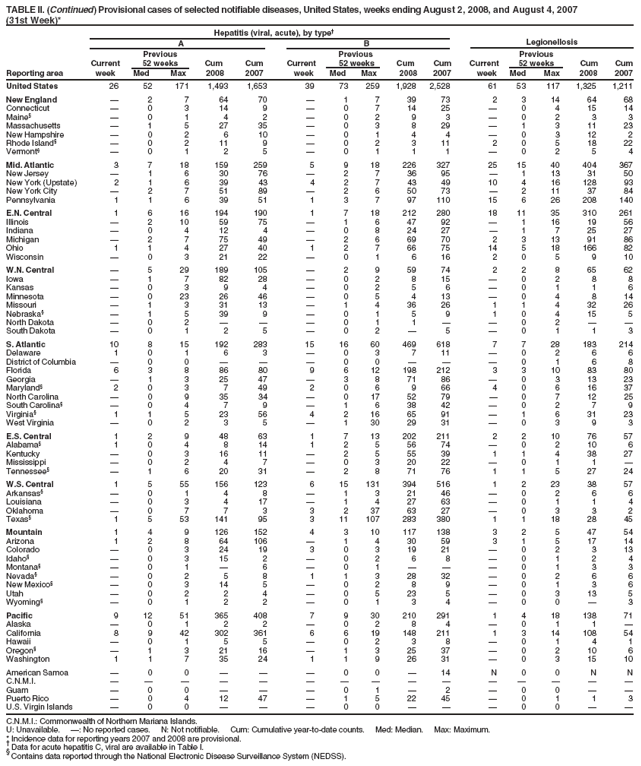 TABLE II. (Continued) Provisional cases of selected notifiable diseases, United States, weeks ending August 2, 2008, and August 4, 2007
(31st Week)*
Hepatitis (viral, acute), by type
A B Legionellosis
Previous Previous Previous
Current 52 weeks Cum Cum Current 52 weeks Cum Cum Current 52 weeks Cum Cum
Reporting area week Med Max 2008 2007 week Med Max 2008 2007 week Med Max 2008 2007
United States 26 52 171 1,493 1,653 39 73 259 1,928 2,528 61 53 117 1,325 1,211
New England  2 7 64 70  1 7 39 73 2 3 14 64 68
Connecticut  0 3 14 9  0 7 14 25  0 4 15 14
Maine  0 1 4 2  0 2 9 3  0 2 3 3
Massachusetts  1 5 27 35  0 3 8 29  1 3 11 23
New Hampshire  0 2 6 10  0 1 4 4  0 3 12 2
Rhode Island  0 2 11 9  0 2 3 11 2 0 5 18 22
Vermont  0 1 2 5  0 1 1 1  0 2 5 4
Mid. Atlantic 3 7 18 159 259 5 9 18 226 327 25 15 40 404 367
New Jersey  1 6 30 76  2 7 36 95  1 13 31 50
New York (Upstate) 2 1 6 39 43 4 2 7 43 49 10 4 16 128 93
New York City  2 7 51 89  2 6 50 73  2 11 37 84
Pennsylvania 1 1 6 39 51 1 3 7 97 110 15 6 26 208 140
E.N. Central 1 6 16 194 190 1 7 18 212 280 18 11 35 310 261
Illinois  2 10 59 75  1 6 47 92  1 16 19 56
Indiana  0 4 12 4  0 8 24 27  1 7 25 27
Michigan  2 7 75 49  2 6 69 70 2 3 13 91 86
Ohio 1 1 4 27 40 1 2 7 66 75 14 5 18 166 82
Wisconsin  0 3 21 22  0 1 6 16 2 0 5 9 10
W.N. Central  5 29 189 105  2 9 59 74 2 2 8 65 62
Iowa  1 7 82 28  0 2 8 15  0 2 8 8
Kansas  0 3 9 4  0 2 5 6  0 1 1 6
Minnesota  0 23 26 46  0 5 4 13  0 4 8 14
Missouri  1 3 31 13  1 4 36 26 1 1 4 32 26
Nebraska  1 5 39 9  0 1 5 9 1 0 4 15 5
North Dakota  0 2    0 1 1   0 2  
South Dakota  0 1 2 5  0 2  5  0 1 1 3
S. Atlantic 10 8 15 192 283 15 16 60 469 618 7 7 28 183 214
Delaware 1 0 1 6 3  0 3 7 11  0 2 6 6
District of Columbia  0 0    0 0    0 1 6 8
Florida 6 3 8 86 80 9 6 12 198 212 3 3 10 83 80
Georgia  1 3 25 47  3 8 71 86  0 3 13 23
Maryland 2 0 3 7 49 2 0 6 9 66 4 0 6 16 37
North Carolina  0 9 35 34  0 17 52 79  0 7 12 25
South Carolina  0 4 7 9  1 6 38 42  0 2 7 9
Virginia 1 1 5 23 56 4 2 16 65 91  1 6 31 23
West Virginia  0 2 3 5  1 30 29 31  0 3 9 3
E.S. Central 1 2 9 48 63 1 7 13 202 211 2 2 10 76 57
Alabama 1 0 4 8 14 1 2 5 56 74  0 2 10 6
Kentucky  0 3 16 11  2 5 55 39 1 1 4 38 27
Mississippi  0 2 4 7  0 3 20 22  0 1 1 
Tennessee  1 6 20 31  2 8 71 76 1 1 5 27 24
W.S. Central 1 5 55 156 123 6 15 131 394 516 1 2 23 38 57
Arkansas  0 1 4 8  1 3 21 46  0 2 6 6
Louisiana  0 3 4 17  1 4 27 63  0 1 1 4
Oklahoma  0 7 7 3 3 2 37 63 27  0 3 3 2
Texas 1 5 53 141 95 3 11 107 283 380 1 1 18 28 45
Mountain 1 4 9 126 152 4 3 10 117 138 3 2 5 47 54
Arizona 1 2 8 64 106  1 4 30 59 3 1 5 17 14
Colorado  0 3 24 19 3 0 3 19 21  0 2 3 13
Idaho  0 3 15 2  0 2 6 8  0 1 2 4
Montana  0 1  6  0 1    0 1 3 3
Nevada  0 2 5 8 1 1 3 28 32  0 2 6 6
New Mexico  0 3 14 5  0 2 8 9  0 1 3 6
Utah  0 2 2 4  0 5 23 5  0 3 13 5
Wyoming  0 1 2 2  0 1 3 4  0 0  3
Pacific 9 12 51 365 408 7 9 30 210 291 1 4 18 138 71
Alaska  0 1 2 2  0 2 8 4  0 1 1 
California 8 9 42 302 361 6 6 19 148 211 1 3 14 108 54
Hawaii  0 1 5 5  0 2 3 8  0 1 4 1
Oregon  1 3 21 16  1 3 25 37  0 2 10 6
Washington 1 1 7 35 24 1 1 9 26 31  0 3 15 10
American Samoa  0 0    0 0  14 N 0 0 N N
C.N.M.I.               
Guam  0 0    0 1  2  0 0  
Puerto Rico  0 4 12 47  1 5 22 45  0 1 1 3
U.S. Virgin Islands  0 0    0 0    0 0  
C.N.M.I.: Commonwealth of Northern Mariana Islands.
U: Unavailable. : No reported cases. N: Not notifiable. Cum: Cumulative year-to-date counts. Med: Median. Max: Maximum.
* Incidence data for reporting years 2007 and 2008 are provisional.  Data for acute hepatitis C, viral are available in Table I.  Contains data reported through the National Electronic Disease Surveillance System (NEDSS).

