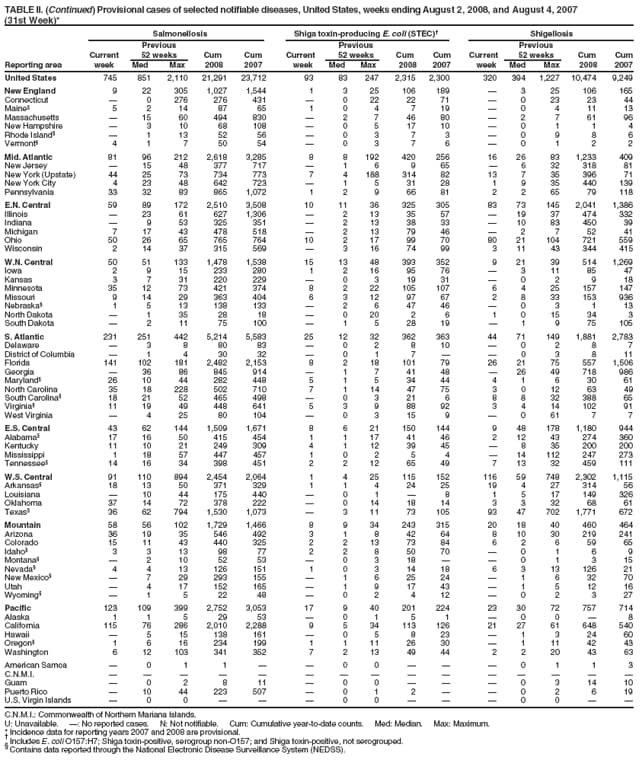 TABLE II. (Continued) Provisional cases of selected notifiable diseases, United States, weeks ending August 2, 2008, and August 4, 2007
(31st Week)*
Salmonellosis Shiga toxin-producing E. coli (STEC) Shigellosis
Previous Previous Previous
Current 52 weeks Cum Cum Current 52 weeks Cum Cum Current 52 weeks Cum Cum
Reporting area week Med Max 2008 2007 week Med Max 2008 2007 week Med Max 2008 2007
United States 745 851 2,110 21,291 23,712 93 83 247 2,315 2,300 320 394 1,227 10,474 9,249
New England 9 22 305 1,027 1,544 1 3 25 106 189  3 25 106 165
Connecticut  0 276 276 431  0 22 22 71  0 23 23 44
Maine 5 2 14 87 65 1 0 4 7 19  0 4 11 13
Massachusetts  15 60 494 830  2 7 46 80  2 7 61 96
New Hampshire  3 10 68 108  0 5 17 10  0 1 1 4
Rhode Island  1 13 52 56  0 3 7 3  0 9 8 6
Vermont 4 1 7 50 54  0 3 7 6  0 1 2 2
Mid. Atlantic 81 96 212 2,618 3,285 8 8 192 420 256 16 26 83 1,233 409
New Jersey  15 48 377 717  1 6 9 65  6 32 318 81
New York (Upstate) 44 25 73 734 773 7 4 188 314 82 13 7 35 396 71
New York City 4 23 48 642 723  1 5 31 28 1 9 35 440 139
Pennsylvania 33 32 83 865 1,072 1 2 9 66 81 2 2 65 79 118
E.N. Central 59 89 172 2,510 3,508 10 11 36 325 305 83 73 145 2,041 1,386
Illinois  23 61 627 1,306  2 13 35 57  19 37 474 332
Indiana  9 53 325 351  2 13 38 33  10 83 450 39
Michigan 7 17 43 478 518  2 13 79 46  2 7 52 41
Ohio 50 26 65 765 764 10 2 17 99 70 80 21 104 721 559
Wisconsin 2 14 37 315 569  3 16 74 99 3 11 43 344 415
W.N. Central 50 51 133 1,478 1,538 15 13 48 393 352 9 21 39 514 1,269
Iowa 2 9 15 233 280 1 2 16 95 76  3 11 85 47
Kansas 3 7 31 220 229  0 3 19 31  0 2 9 18
Minnesota 35 12 73 421 374 8 2 22 105 107 6 4 25 157 147
Missouri 9 14 29 363 404 6 3 12 97 67 2 8 33 153 936
Nebraska 1 5 13 138 133  2 6 47 46  0 3 1 13
North Dakota  1 35 28 18  0 20 2 6 1 0 15 34 3
South Dakota  2 11 75 100  1 5 28 19  1 9 75 105
S. Atlantic 231 251 442 5,214 5,583 25 12 32 362 363 44 71 149 1,881 2,783
Delaware  3 8 80 83  0 2 8 10  0 2 8 7
District of Columbia  1 4 30 32  0 1 7   0 3 8 11
Florida 141 102 181 2,482 2,153 8 2 18 101 79 26 21 75 557 1,506
Georgia  36 86 845 914  1 7 41 48  26 49 718 986
Maryland 26 10 44 282 448 5 1 5 34 44 4 1 6 30 61
North Carolina 35 18 228 502 710 7 1 14 47 75 3 0 12 63 49
South Carolina 18 21 52 465 498  0 3 21 6 8 8 32 388 65
Virginia 11 19 49 448 641 5 3 9 88 92 3 4 14 102 91
West Virginia  4 25 80 104  0 3 15 9  0 61 7 7
E.S. Central 43 62 144 1,509 1,671 8 6 21 150 144 9 48 178 1,180 944
Alabama 17 16 50 415 454 1 1 17 41 46 2 12 43 274 360
Kentucky 11 10 21 249 309 4 1 12 39 45  8 35 200 200
Mississippi 1 18 57 447 457 1 0 2 5 4  14 112 247 273
Tennessee 14 16 34 398 451 2 2 12 65 49 7 13 32 459 111
W.S. Central 91 110 894 2,454 2,064 1 4 25 115 152 116 59 748 2,302 1,115
Arkansas 18 13 50 371 329 1 1 4 24 25 19 4 27 314 56
Louisiana  10 44 175 440  0 1  8 1 5 17 149 326
Oklahoma 37 14 72 378 222  0 14 18 14 3 3 32 68 61
Texas 36 62 794 1,530 1,073  3 11 73 105 93 47 702 1,771 672
Mountain 58 56 102 1,729 1,466 8 9 34 243 315 20 18 40 460 464
Arizona 36 19 35 546 492 3 1 8 42 64 8 10 30 219 241
Colorado 15 11 43 440 325 2 2 13 73 84 6 2 6 59 65
Idaho 3 3 13 98 77 2 2 8 50 70  0 1 6 9
Montana  2 10 52 53  0 3 18   0 1 3 15
Nevada 4 4 13 126 151 1 0 3 14 18 6 3 13 126 21
New Mexico  7 29 293 155  1 6 25 24  1 6 32 70
Utah  4 17 152 165  1 9 17 43  1 5 12 16
Wyoming  1 5 22 48  0 2 4 12  0 2 3 27
Pacific 123 109 399 2,752 3,053 17 9 40 201 224 23 30 72 757 714
Alaska 1 1 5 29 53  0 1 5 1  0 0  8
California 115 76 286 2,010 2,288 9 5 34 113 126 21 27 61 648 540
Hawaii  5 15 138 161  0 5 8 23  1 3 24 60
Oregon 1 6 16 234 199 1 1 11 26 30  1 11 42 43
Washington 6 12 103 341 352 7 2 13 49 44 2 2 20 43 63
American Samoa  0 1 1   0 0    0 1 1 3
C.N.M.I.               
Guam  0 2 8 11  0 0    0 3 14 10
Puerto Rico  10 44 223 507  0 1 2   0 2 6 19
U.S. Virgin Islands  0 0    0 0    0 0  
C.N.M.I.: Commonwealth of Northern Mariana Islands.
U: Unavailable. : No reported cases. N: Not notifiable. Cum: Cumulative year-to-date counts. Med: Median. Max: Maximum.
* Incidence data for reporting years 2007 and 2008 are provisional.  Includes E. coli O157:H7; Shiga toxin-positive, serogroup non-O157; and Shiga toxin-positive, not serogrouped.  Contains data reported through the National Electronic Disease Surveillance System (NEDSS).