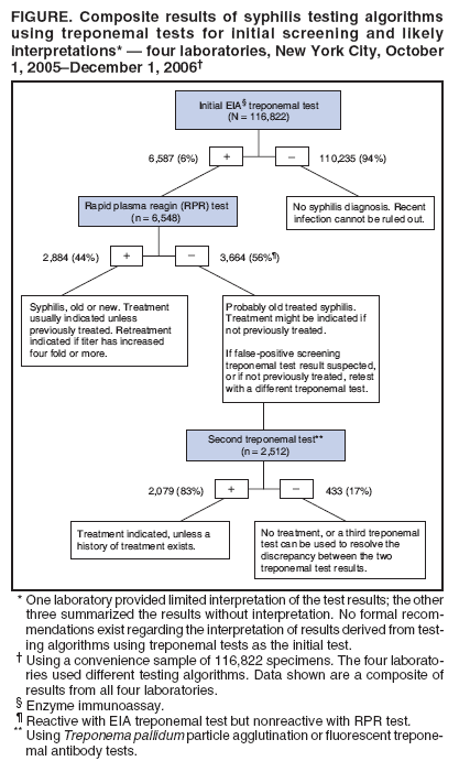 Rpr Titer Chart