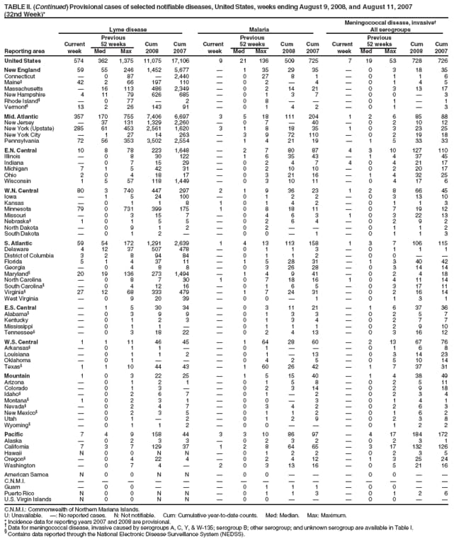 TABLE II. (Continued) Provisional cases of selected notifiable diseases, United States, weeks ending August 9, 2008, and August 11, 2007
(32nd Week)*
Meningococcal disease, invasive
Lyme disease Malaria All serogroups
Previous Previous Previous
Current 52 weeks Cum Cum Current 52 weeks Cum Cum Current 52 weeks Cum Cum
Reporting area week Med Max 2008 2007 week Med Max 2008 2007 week Med Max 2008 2007
United States 574 362 1,375 11,075 17,106 9 21 136 509 725 7 19 53 728 726
New England 59 55 246 1,452 5,677  1 35 29 35  0 3 18 35
Connecticut  0 87  2,440  0 27 8 1  0 1 1 6
Maine 42 2 66 197 110  0 2  4  0 1 4 5
Massachusetts  16 113 486 2,349  0 2 14 21  0 3 13 17
New Hampshire 4 11 79 626 685  0 1 3 7  0 0  3
Rhode Island  0 77  2  0 8    0 1  1
Vermont 13 2 26 143 91  0 1 4 2  0 1  3
Mid. Atlantic 357 170 755 7,406 6,697 3 5 18 111 204 1 2 6 85 88
New Jersey  37 131 1,329 2,260  0 7  40  0 2 10 12
New York (Upstate) 285 61 453 2,561 1,620 3 1 8 18 35 1 0 3 23 25
New York City  1 27 14 263  3 9 72 110  0 2 19 18
Pennsylvania 72 56 353 3,502 2,554  1 4 21 19  1 5 33 33
E.N. Central 10 8 78 223 1,648  2 7 80 87 4 3 10 127 110
Illinois  0 8 30 122  1 6 35 43  1 4 37 45
Indiana  0 7 15 29  0 2 4 7 4 0 4 21 17
Michigan 7 1 5 42 31  0 2 10 10  0 2 20 17
Ohio 2 0 4 18 17  0 3 21 16  1 4 32 25
Wisconsin 1 5 57 118 1,449  0 3 10 11  0 4 17 6
W.N. Central 80 3 740 447 297 2 1 9 36 23 1 2 8 66 45
Iowa  1 5 24 100  0 1 2 2  0 3 13 10
Kansas  0 1 1 8 1 0 1 4 2  0 1 1 3
Minnesota 79 0 731 399 175 1 0 8 18 11  0 7 19 12
Missouri  0 3 15 7  0 4 6 3 1 0 3 22 13
Nebraska 1 0 1 5 5  0 2 6 4  0 2 9 2
North Dakota  0 9 1 2  0 2    0 1 1 2
South Dakota  0 1 2   0 0  1  0 1 1 3
S. Atlantic 59 54 172 1,291 2,639 1 4 13 113 158 1 3 7 106 115
Delaware 4 12 37 507 478  0 1 1 3  0 1 1 1
District of Columbia 3 2 8 94 84  0 1 1 2  0 0  
Florida 5 1 4 37 11  1 5 28 31  1 3 40 42
Georgia  0 4 8 8  0 3 26 28  0 3 14 14
Maryland 20 19 136 273 1,494  1 4 9 41  0 2 4 18
North Carolina  0 8 7 30 1 0 7 18 16 1 0 4 11 14
South Carolina  0 4 12 16  0 1 6 5  0 3 17 11
Virginia 27 12 68 333 479  1 7 24 31  0 2 16 14
West Virginia  0 9 20 39  0 0  1  0 1 3 1
E.S. Central  1 5 30 34  0 3 11 21  1 6 37 36
Alabama  0 3 9 9  0 1 3 3  0 2 5 7
Kentucky  0 1 2 3  0 1 3 4  0 2 7 7
Mississippi  0 1 1   0 1 1 1  0 2 9 10
Tennessee  0 3 18 22  0 2 4 13  0 3 16 12
W.S. Central 1 1 11 46 45  1 64 28 60  2 13 67 76
Arkansas  0 1 1   0 1    0 1 6 8
Louisiana  0 1 1 2  0 1  13  0 3 14 23
Oklahoma  0 1    0 4 2 5  0 5 10 14
Texas 1 1 10 44 43  1 60 26 42  1 7 37 31
Mountain 1 0 3 22 25  1 5 15 40  1 4 38 49
Arizona  0 1 2 1  0 1 5 8  0 2 5 11
Colorado  0 1 3   0 2 3 14  0 2 9 18
Idaho  0 2 6 7  0 1  2  0 2 3 4
Montana 1 0 2 3 1  0 0  3  0 1 4 1
Nevada  0 2 4 7  0 3 4 2  0 2 6 3
New Mexico  0 2 3 5  0 1 1 2  0 1 6 2
Utah  0 1  2  0 1 2 9  0 2 3 8
Wyoming  0 1 1 2  0 0    0 1 2 2
Pacific 7 4 9 158 44 3 3 10 86 97  4 17 184 172
Alaska  0 2 3 3  0 2 3 2  0 2 3 1
California 7 3 7 129 37 1 2 8 64 65  3 17 132 126
Hawaii N 0 0 N N  0 1 2 2  0 2 3 5
Oregon  0 4 22 4  0 2 4 12  1 3 25 24
Washington  0 7 4  2 0 3 13 16  0 5 21 16
American Samoa N 0 0 N N  0 0    0 0  
C.N.M.I.               
Guam  0 0    0 1 1 1  0 0  
Puerto Rico N 0 0 N N  0 1 1 3  0 1 2 6
U.S. Virgin Islands N 0 0 N N  0 0    0 0  
C.N.M.I.: Commonwealth of Northern Mariana Islands.
U: Unavailable. : No reported cases. N: Not notifiable. Cum: Cumulative year-to-date counts. Med: Median. Max: Maximum.
* Incidence data for reporting years 2007 and 2008 are provisional.  Data for meningococcal disease, invasive caused by serogroups A, C, Y, & W-135; serogroup B; other serogroup; and unknown serogroup are available in Table I.  Contains data reported through the National Electronic Disease Surveillance System (NEDSS).
