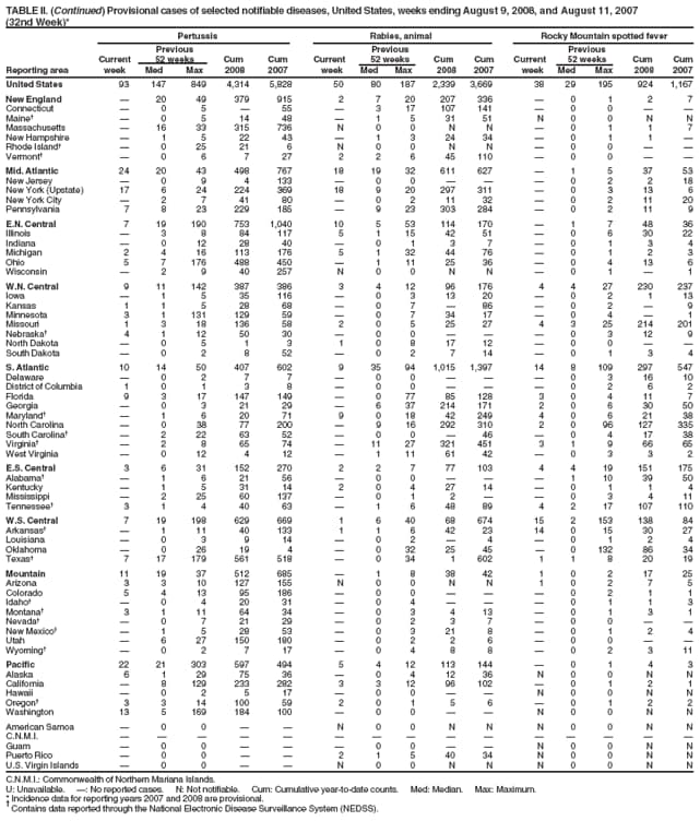 TABLE II. (Continued) Provisional cases of selected notifiable diseases, United States, weeks ending August 9, 2008, and August 11, 2007
(32nd Week)*
Pertussis Rabies, animal Rocky Mountain spotted fever
Previous Previous Previous
Current 52 weeks Cum Cum Current 52 weeks Cum Cum Current 52 weeks Cum Cum
Reporting area week Med Max 2008 2007 week Med Max 2008 2007 week Med Max 2008 2007
United States 93 147 849 4,314 5,828 50 80 187 2,339 3,669 38 29 195 924 1,167
New England  20 49 379 915 2 7 20 207 336  0 1 2 7
Connecticut  0 5  55  3 17 107 141  0 0  
Maine  0 5 14 48  1 5 31 51 N 0 0 N N
Massachusetts  16 33 315 736 N 0 0 N N  0 1 1 7
New Hampshire  1 5 22 43  1 3 24 34  0 1 1 
Rhode Island  0 25 21 6 N 0 0 N N  0 0  
Vermont  0 6 7 27 2 2 6 45 110  0 0  
Mid. Atlantic 24 20 43 498 767 18 19 32 611 627  1 5 37 53
New Jersey  0 9 4 133  0 0    0 2 2 18
New York (Upstate) 17 6 24 224 369 18 9 20 297 311  0 3 13 6
New York City  2 7 41 80  0 2 11 32  0 2 11 20
Pennsylvania 7 8 23 229 185  9 23 303 284  0 2 11 9
E.N. Central 7 19 190 753 1,040 10 5 53 114 170  1 7 48 36
Illinois  3 8 84 117 5 1 15 42 51  0 6 30 22
Indiana  0 12 28 40  0 1 3 7  0 1 3 4
Michigan 2 4 16 113 176 5 1 32 44 76  0 1 2 3
Ohio 5 7 176 488 450  1 11 25 36  0 4 13 6
Wisconsin  2 9 40 257 N 0 0 N N  0 1  1
W.N. Central 9 11 142 387 386 3 4 12 96 176 4 4 27 230 237
Iowa  1 5 35 116  0 3 13 20  0 2 1 13
Kansas 1 1 5 28 68  0 7  86  0 2  9
Minnesota 3 1 131 129 59  0 7 34 17  0 4  1
Missouri 1 3 18 136 58 2 0 5 25 27 4 3 25 214 201
Nebraska 4 1 12 50 30  0 0    0 3 12 9
North Dakota  0 5 1 3 1 0 8 17 12  0 0  
South Dakota  0 2 8 52  0 2 7 14  0 1 3 4
S. Atlantic 10 14 50 407 602 9 35 94 1,015 1,397 14 8 109 297 547
Delaware  0 2 7 7  0 0    0 3 16 10
District of Columbia 1 0 1 3 8  0 0    0 2 6 2
Florida 9 3 17 147 149  0 77 85 128 3 0 4 11 7
Georgia  0 3 21 29  6 37 214 171 2 0 6 30 50
Maryland  1 6 20 71 9 0 18 42 249 4 0 6 21 38
North Carolina  0 38 77 200  9 16 292 310 2 0 96 127 335
South Carolina  2 22 63 52  0 0  46  0 4 17 38
Virginia  2 8 65 74  11 27 321 451 3 1 9 66 65
West Virginia  0 12 4 12  1 11 61 42  0 3 3 2
E.S. Central 3 6 31 152 270 2 2 7 77 103 4 4 19 151 175
Alabama  1 6 21 56  0 0    1 10 39 50
Kentucky  1 5 31 14 2 0 4 27 14  0 1 1 4
Mississippi  2 25 60 137  0 1 2   0 3 4 11
Tennessee 3 1 4 40 63  1 6 48 89 4 2 17 107 110
W.S. Central 7 19 198 629 669 1 6 40 68 674 15 2 153 138 84
Arkansas  1 11 40 133 1 1 6 42 23 14 0 15 30 27
Louisiana  0 3 9 14  0 2  4  0 1 2 4
Oklahoma  0 26 19 4  0 32 25 45  0 132 86 34
Texas 7 17 179 561 518  0 34 1 602 1 1 8 20 19
Mountain 11 19 37 512 685  1 8 38 42 1 0 2 17 25
Arizona 3 3 10 127 155 N 0 0 N N 1 0 2 7 5
Colorado 5 4 13 95 186  0 0    0 2 1 1
Idaho  0 4 20 31  0 4    0 1 1 3
Montana 3 1 11 64 34  0 3 4 13  0 1 3 1
Nevada  0 7 21 29  0 2 3 7  0 0  
New Mexico  1 5 28 53  0 3 21 8  0 1 2 4
Utah  6 27 150 180  0 2 2 6  0 0  
Wyoming  0 2 7 17  0 4 8 8  0 2 3 11
Pacific 22 21 303 597 494 5 4 12 113 144  0 1 4 3
Alaska 6 1 29 75 36  0 4 12 36 N 0 0 N N
California  8 129 233 282 3 3 12 96 102  0 1 2 1
Hawaii  0 2 5 17  0 0   N 0 0 N N
Oregon 3 3 14 100 59 2 0 1 5 6  0 1 2 2
Washington 13 5 169 184 100  0 0   N 0 0 N N
American Samoa  0 0   N 0 0 N N N 0 0 N N
C.N.M.I.               
Guam  0 0    0 0   N 0 0 N N
Puerto Rico  0 0   2 1 5 40 34 N 0 0 N N
U.S. Virgin Islands  0 0   N 0 0 N N N 0 0 N N
C.N.M.I.: Commonwealth of Northern Mariana Islands.
U: Unavailable. : No reported cases. N: Not notifiable. Cum: Cumulative year-to-date counts. Med: Median. Max: Maximum.
* Incidence data for reporting years 2007 and 2008 are provisional.  Contains data reported through the National Electronic Disease Surveillance System (NEDSS).