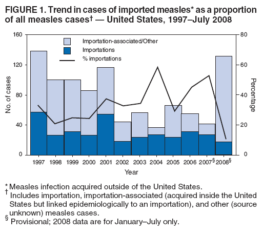FIGURE 1. Trend in cases of imported measles* as a proportion
of all measles cases† — United States, 1997–July 2008