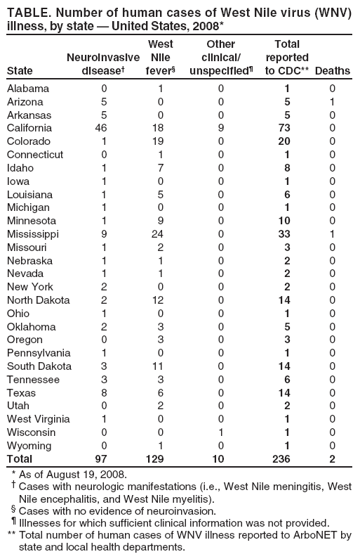 TABLE. Number of human cases of West Nile virus (WNV)
illness, by state  United States, 2008*
West Other Total
Neuroinvasive Nile clinical/ reported
State disease fever unspecified to CDC** Deaths
Alabama 0 1 0 1 0
Arizona 5 0 0 5 1
Arkansas 5 0 0 5 0
California 46 18 9 73 0
Colorado 1 19 0 20 0
Connecticut 0 1 0 1 0
Idaho 1 7 0 8 0
Iowa 1 0 0 1 0
Louisiana 1 5 0 6 0
Michigan 1 0 0 1 0
Minnesota 1 9 0 10 0
Mississippi 9 24 0 33 1
Missouri 1 2 0 3 0
Nebraska 1 1 0 2 0
Nevada 1 1 0 2 0
New York 2 0 0 2 0
North Dakota 2 12 0 14 0
Ohio 1 0 0 1 0
Oklahoma 2 3 0 5 0
Oregon 0 3 0 3 0
Pennsylvania 1 0 0 1 0
South Dakota 3 11 0 14 0
Tennessee 3 3 0 6 0
Texas 8 6 0 14 0
Utah 0 2 0 2 0
West Virginia 1 0 0 1 0
Wisconsin 0 0 1 1 0
Wyoming 0 1 0 1 0
Total 97 129 10 236 2
* As of August 19, 2008.
 Cases with neurologic manifestations (i.e., West Nile meningitis, West
Nile encephalitis, and West Nile myelitis).
 Cases with no evidence of neuroinvasion.
 Illnesses for which sufficient clinical information was not provided.
** Total number of human cases of WNV illness reported to ArboNET by
state and local health departments.