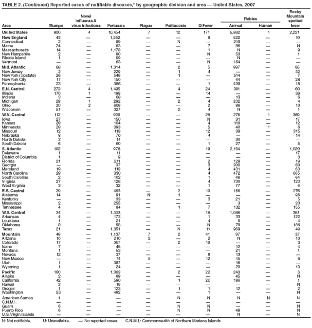 TABLE 2. (Continued) Reported cases of notifiable diseases,* by geographic division and area — United States, 2007
Novel
influenza A
virus infections
Rocky
Mountain
spotted
fever
Rabies
Area Mumps Pertussis Plague Psittacosis Q Fever Animal Human
United States 800 4 10,454 7 12 171 5,862 1 2,221
New England 43 — 1,552 — — 8 522 — 10
Connecticut 2 — 89 — N — 219 — —
Maine 24 — 83 — — 7 86 — N
Massachusetts 14 — 1,178 — — 1 N — 9
New Hampshire 2 — 80 — — N 53 — 1
Rhode Island 1 — 59 — — — N — —
Vermont — — 63 — — N 164 — —
Mid. Atlantic 68 — 1,314 — 2 5 997 — 85
New Jersey 2 — 229 — 1 4 — — 32
New York (Upstate) 26 — 549 — 1 — 514 — 7
New York City 17 — 150 — — — 44 — 28
Pennsylvania 23 — 386 — — 1 439 — 18
E.N. Central 272 4 1,495 — 4 24 301 — 60
Illinois 170 1 199 — — 14 — — 39
Indiana 3 — 68 — — — 13 — 6
Michigan 28 1 292 — 2 4 202 — 4
Ohio 20 2 609 — — 2 86 — 10
Wisconsin 51 — 327 — 2 4 N — 1
W.N. Central 112 — 909 — — 26 276 1 369
Iowa 27 — 150 — — N 31 — 17
Kansas 28 — 104 — — 4 110 — 12
Minnesota 28 — 393 — — 5 40 1 6
Missouri 12 — 118 — — 12 38 — 315
Nebraska 8 — 70 — — 4 — — 14
North Dakota 3 — 14 — — — 30 — —
South Dakota 6 — 60 — — 1 27 — 5
S. Atlantic 102 — 978 — — 19 2,184 — 1,020
Delaware 1 — 11 — — — — — 17
District of Columbia 1 — 9 — — — — — 3
Florida 21 — 211 — — 2 128 — 19
Georgia — — 37 — — 3 300 — 60
Maryland 19 — 118 — — 4 431 — 63
North Carolina 28 — 330 — — 4 472 — 665
South Carolina 2 — 102 — — 1 46 — 64
Virginia 27 — 128 — — 4 730 — 123
West Virginia 3 — 32 — — 1 77 — 6
E.S. Central 20 — 463 — 2 10 156 — 276
Alabama 14 — 91 N 1 — — — 96
Kentucky — — 33 — — 3 21 — 5
Mississippi 2 — 255 — — — 3 — 20
Tennessee 4 — 84 — 1 7 132 — 155
W.S. Central 34 — 1,303 — — 16 1,086 — 361
Arkansas 4 — 173 — — 1 33 — 122
Louisiana 1 — 21 — — 4 6 — 4
Oklahoma 8 — 58 — — N 78 — 186
Texas 21 — 1,051 — N 11 969 — 49
Mountain 49 — 1,137 7 2 41 97 — 37
Arizona 10 — 210 2 — 2 N — 10
Colorado 17 — 307 — 2 19 — — 3
Idaho 7 — 45 — — — 12 — 4
Montana 1 — 53 — — — 21 — 1
Nevada 12 — 37 — — 8 13 — —
New Mexico — — 74 5 — 12 15 — 6
Utah 1 — 387 — — — 16 — —
Wyoming 1 — 24 — — — 20 — 13
Pacific 100 — 1,303 — 2 22 243 — 3
Alaska 2 — 89 — — — 45 — N
California 42 — 590 — 1 20 186 — 1
Hawaii 2 — 19 — — — — — N
Oregon 1 — 123 — 1 1 12 — 2
Washington 53 — 482 — — 1 — — N
American Samoa 1 — — — N N N N N
C.N.M.I. — — — — — — — — —
Guam 6 — — — N N — — N
Puerto Rico 6 — — — N N 48 — N
U.S. Virgin Islands — — — — — — N — N
N: Not notifiable. U: Unavailable. —: No reported cases. C.N.M.I.: Commonwealth of Northern Mariana Islands.
