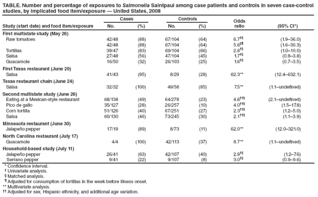 TABLE. Number and percentage of exposures to Salmonella Saintpaul among case patients and controls in seven case-control
studies, by implicated food item/exposure — United States, 2008
Study (start date) and food item/exposure
Cases Controls Odds
No. (%) No. (%) ratio (95% CI*)
First multistate study (May 26)
Raw tomatoes 42/48 (88) 67/104 (64) 6.7†§ (1.9–36.0)
42/48 (88) 67/104 (64) 5.6§¶ (1.6–30.3)
Tortillas 39/47 (83) 69/104 (66) 2.8†§ (1.0–10.0)
Salsa 27/48 (56) 47/104 (45) 1.7†§ (0.8–3.8)
Guacamole 16/50 (32) 26/103 (25) 1.6†§ (0.7–3.5)
First Texas restaurant (June 20)
Salsa 41/43 (95) 8/29 (28) 62.3** (12.4–632.1)
Texas restaurant chain (June 24)
Salsa 32/32 (100) 49/58 (85) 7.5** (1.1–undefi ned)
Second multistate study (June 26)
Eating at a Mexican-style restaurant 68/138 (49) 64/278 (23) 4.6††§ (2.1–undefi ned)
Pico de gallo 35/127 (28) 26/257 (10) 4.0††§ (1.5–17.8)
Corn tortilla 51/126 (40) 67/251 (27) 2.3††§ (1.2–5.0)
Salsa 60/130 (46) 73/245 (30) 2.1††§ (1.1–3.9)
Minnesota restaurant (June 30)
Jalapeño pepper 17/19 (89) 8/73 (11) 62.0** (12.0–321.0)
North Carolina restaurant (July 17)
Guacamole 4/4 (100) 42/113 (37) 8.7** (1.1–undefi ned)
Household-based study (July 11)
Jalapeño pepper 26/41 (63) 42/107 (40) 2.9†§ (1.2–7.6)
Serrano pepper 9/41 (22) 9/107 (8) 3.0†§ (0.9–9.6)
* Confi dence interval.
† Univariate analysis.
§ Matched analysis.
¶ Adjusted for consumption of tortillas in the week before illness onset.
** Multivariate analysis.
†† Adjusted for sex, Hispanic ethnicity, and additional age variation.