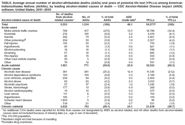 TABLE. Average annual number of alcohol-attributable deaths (AADs) and years of potential life lost (YPLLs) among American
Indians/Alaska Natives (AI/ANs), by leading alcohol-related causes of death — CDC Alcohol-Related Disease Impact (ARDI)
software, United States, 2001–2005
Alcohol-related cause of death
No. of deaths
from alcoholrelated
causes*
No. of
AADs
% of total
AADs
ADD
crude rate† YPLLs
% of total
YPLLs
Total 5,553 1,514 (100) 49.1 54,571§ (100)
Acute cause
Motor-vehicle traffic crashes 789 417 (27.5) 13.5 18,789 (34.4)
Homicide 212 100 (6.6) 3.2 4,419 (8.1)
Suicide 342 79 (5.2) 2.6 3,461 (6.3)
Other poisonings¶ 204 59 (3.9) 1.9 2,307 (4.2)
Fall injuries 105 33 (2.2) 1.1 750 (1.4)
Hypothermia 45 19 (1.3) 0.6 621 (1.1)
Alcohol poisoning 16 16 (1.1) 0.5 596 (1.1)
Drowning 57 16 (1.1) 0.5 685 (1.3)
Fire injuries 45 15 (1.0) 0.5 500 (0.9)
Other road vehicle crashes 30 5 (0.3) 0.2 215 (0.4)
Other 76 12 (0.8) 0.4 591 (1.1)
Acute subtotal 1,921 771 (50.9) 25.0 32,933 (60.3)
Chronic cause
Alcoholic liver disease 381 381 (25.2) 12.4 11,545 (21.2)
Alcohol dependence syndrome 103 103 (6.8) 3.3 3,190 (5.8)
Liver cirrhosis, unspecifi ed 234 94 (6.2) 3.0 2,404 (4.4)
Alcohol abuse 63 63 (4.2) 2.0 2,012 (3.7)
Alcoholic psychosis 37 37 (2.4) 1.2 1,042 (1.9)
Stroke, hemorrhagic 177 13 (0.9) 0.4 268 (0.5)
Alcohol cardiomyopathy 10 10 (0.7) 0.3 275 (0.5)
Liver cancer 111 8 (0.5) 0.3 154 (0.3)
Hypertension 195 7 (0.5) 0.2 133 (0.2)
Ischemic heart disease 1,803 5 (0.3) 0.2 85 (0.2)
Other 518 21 (1.4) 0.7 531 (1.0)
Chronic subtotal 3,632 743 (49.1) 24.1 21,638 (39.7)
* An additional 7,314 deaths were reported for AI/ANs from causes not designated by ARDI as alcohol related, and 49 other deaths from alcohol-related
causes were not included because of missing data (i.e., age or sex of decedent).
† Per 100,000 population.
§ Numbers might not total because of rounding.
¶ Includes drug overdoses.