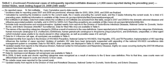 TABLE 1. (Continued) Provisional cases of infrequently reported notifiable diseases (<1,000 cases reported during the preceding year) 
United States, week ending August 23, 2008 (34th week)*
: No reported cases. N: Not notifiable. Cum: Cumulative year-to-date counts.
* Incidence data for reporting years 2007 and 2008 are provisional, whereas data for 2003, 2004, 2005, and 2006 are finalized.
 Calculated by summing the incidence counts for the current week, the 2 weeks preceding the current week, and the 2 weeks following the current week, for a total of 5
preceding years. Additional information is available at http://www.cdc.gov/epo/dphsi/phs/files/5yearweeklyaverage.pdf.
 Not notifiable in all states. Data from states where the condition is not notifiable are excluded from this table, except in 2007 and 2008 for the domestic arboviral diseases and
influenza-associated pediatric mortality, and in 2003 for SARS-CoV. Reporting exceptions are available at http://www.cdc.gov/epo/dphsi/phs/infdis.htm.
 Includes both neuroinvasive and nonneuroinvasive. Updated weekly from reports to the Division of Vector-Borne Infectious Diseases, National Center for Zoonotic, Vector-
Borne, and Enteric Diseases (ArboNET Surveillance). Data for West Nile virus are available in Table II.
** The names of the reporting categories changed in 2008 as a result of revisions to the case definitions. Cases reported prior to 2008 were reported in the categories: Ehrlichiosis,
human monocytic (analogous to E. chaffeensis); Ehrlichiosis, human granulocytic (analogous to Anaplasma phagocytophilum), and Ehrlichiosis, unspecified, or other agent
(which included cases unable to be clearly placed in other categories, as well as possible cases of E. ewingii).
 Data for H. influenzae (all ages, all serotypes) are available in Table II.
 Updated monthly from reports to the Division of HIV/AIDS Prevention, National Center for HIV/AIDS, Viral Hepatitis, STD, and TB Prevention. Implementation of HIV reporting
influences the number of cases reported. Updates of pediatric HIV data have been temporarily suspended until upgrading of the national HIV/AIDS surveillance data
management system is completed. Data for HIV/AIDS, when available, are displayed in Table IV, which appears quarterly.
 Updated weekly from reports to the Influenza Division, National Center for Immunization and Respiratory Diseases. Eighty six cases occurring during the 2007-08 influenza
season have been reported.
*** No measles cases were reported for the current week.
 Data for meningococcal disease (all serogroups) are available in Table II.
 In 2008, Q fever acute and chronic reporting categories were recognized as a result of revisions to the Q fever case definition. Prior to that time, case counts were not
differentiated with respect to acute and chronic Q fever cases.
 No rubella cases were reported for the current week.
**** Updated weekly from reports to the Division of Viral and Rickettsial Diseases, National Center for Zoonotic, Vector-Borne, and Enteric Diseases.