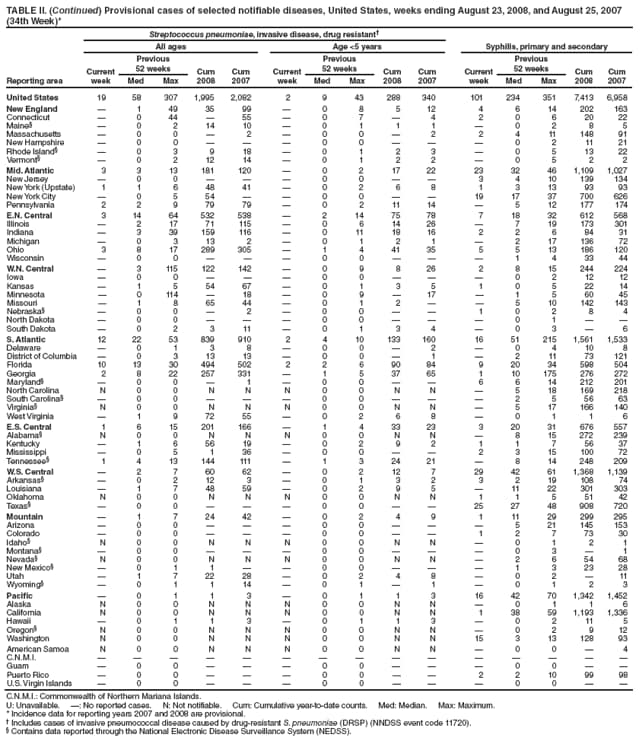 TABLE II. (Continued) Provisional cases of selected notifiable diseases, United States, weeks ending August 23, 2008, and August 25, 2007
(34th Week)*
Reporting area
Streptococcus pneumoniae, invasive disease, drug resistant
All ages Age <5 years Syphilis, primary and secondary
Current
week
Previous
52 weeks Cum
2008
Cum
2007
Current
week
Previous
52 weeks Cum
2008
Cum
2007
Current
week
Previous
52 weeks Cum
2008
Cum
Med Max Med Max Med Max 2007
United States 19 58 307 1,995 2,082 2 9 43 288 340 101 234 351 7,413 6,958
New England  1 49 35 99  0 8 5 12 4 6 14 202 163
Connecticut  0 44  55  0 7  4 2 0 6 20 22
Maine  0 2 14 10  0 1 1 1  0 2 8 5
Massachusetts  0 0  2  0 0  2 2 4 11 148 91
New Hampshire  0 0    0 0    0 2 11 21
Rhode Island  0 3 9 18  0 1 2 3  0 5 13 22
Vermont  0 2 12 14  0 1 2 2  0 5 2 2
Mid. Atlantic 3 3 13 181 120  0 2 17 22 23 32 46 1,109 1,027
New Jersey  0 0    0 0   3 4 10 139 134
New York (Upstate) 1 1 6 48 41  0 2 6 8 1 3 13 93 93
New York City  0 5 54   0 0   19 17 37 700 626
Pennsylvania 2 2 9 79 79  0 2 11 14  5 12 177 174
E.N. Central 3 14 64 532 538  2 14 75 78 7 18 32 612 568
Illinois  2 17 71 115  0 6 14 26  7 19 173 301
Indiana  3 39 159 116  0 11 18 16 2 2 6 84 31
Michigan  0 3 13 2  0 1 2 1  2 17 136 72
Ohio 3 8 17 289 305  1 4 41 35 5 5 13 186 120
Wisconsin  0 0    0 0    1 4 33 44
W.N. Central  3 115 122 142  0 9 8 26 2 8 15 244 224
Iowa  0 0    0 0    0 2 12 12
Kansas  1 5 54 67  0 1 3 5 1 0 5 22 14
Minnesota  0 114  18  0 9  17  1 5 60 45
Missouri  1 8 65 44  0 1 2   5 10 142 143
Nebraska  0 0  2  0 0   1 0 2 8 4
North Dakota  0 0    0 0    0 1  
South Dakota  0 2 3 11  0 1 3 4  0 3  6
S. Atlantic 12 22 53 839 910 2 4 10 133 160 16 51 215 1,561 1,533
Delaware  0 1 3 8  0 0  2  0 4 10 8
District of Columbia  0 3 13 13  0 0  1  2 11 73 121
Florida 10 13 30 494 502 2 2 6 90 84 9 20 34 598 504
Georgia 2 8 22 257 331  1 5 37 65 1 10 175 276 272
Maryland  0 0  1  0 0   6 6 14 212 201
North Carolina N 0 0 N N N 0 0 N N  5 18 169 218
South Carolina  0 0    0 0    2 5 56 63
Virginia N 0 0 N N N 0 0 N N  5 17 166 140
West Virginia  1 9 72 55  0 2 6 8  0 1 1 6
E.S. Central 1 6 15 201 166  1 4 33 23 3 20 31 676 557
Alabama N 0 0 N N N 0 0 N N  8 15 272 239
Kentucky  1 6 56 19  0 2 9 2 1 1 7 56 37
Mississippi  0 5 1 36  0 0   2 3 15 100 72
Tennessee 1 4 13 144 111  1 3 24 21  8 14 248 209
W.S. Central  2 7 60 62  0 2 12 7 29 42 61 1,368 1,139
Arkansas  0 2 12 3  0 1 3 2 3 2 19 108 74
Louisiana  1 7 48 59  0 2 9 5  11 22 301 303
Oklahoma N 0 0 N N N 0 0 N N 1 1 5 51 42
Texas  0 0    0 0   25 27 48 908 720
Mountain  1 7 24 42  0 2 4 9 1 11 29 299 295
Arizona  0 0    0 0    5 21 145 153
Colorado  0 0    0 0   1 2 7 73 30
Idaho N 0 0 N N N 0 0 N N  0 1 2 1
Montana  0 0    0 0    0 3  1
Nevada N 0 0 N N N 0 0 N N  2 6 54 68
New Mexico  0 1 1   0 0    1 3 23 28
Utah  1 7 22 28  0 2 4 8  0 2  11
Wyoming  0 1 1 14  0 1  1  0 1 2 3
Pacific  0 1 1 3  0 1 1 3 16 42 70 1,342 1,452
Alaska N 0 0 N N N 0 0 N N  0 1 1 6
California N 0 0 N N N 0 0 N N 1 38 59 1,193 1,336
Hawaii  0 1 1 3  0 1 1 3  0 2 11 5
Oregon N 0 0 N N N 0 0 N N  0 2 9 12
Washington N 0 0 N N N 0 0 N N 15 3 13 128 93
American Samoa N 0 0 N N N 0 0 N N  0 0  4
C.N.M.I.               
Guam  0 0    0 0    0 0  
Puerto Rico  0 0    0 0   2 2 10 99 98
U.S. Virgin Islands  0 0    0 0    0 0  
C.N.M.I.: Commonwealth of Northern Mariana Islands.
U: Unavailable. : No reported cases. N: Not notifiable. Cum: Cumulative year-to-date counts. Med: Median. Max: Maximum.
* Incidence data for reporting years 2007 and 2008 are provisional.
 Includes cases of invasive pneumococcal disease caused by drug-resistant S. pneumoniae (DRSP) (NNDSS event code 11720).
 Contains data reported through the National Electronic Disease Surveillance System (NEDSS).