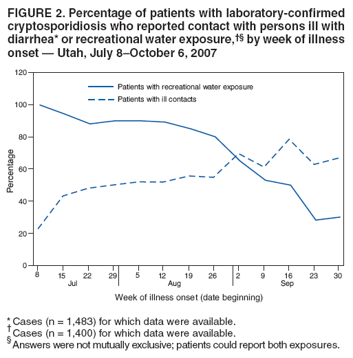 FIGURE 2. Percentage of patients with laboratory-confirmed
cryptosporidiosis who reported contact with persons ill with
diarrhea* or recreational water exposure,†§ by week of illness
onset — Utah, July 8–October 6, 2007