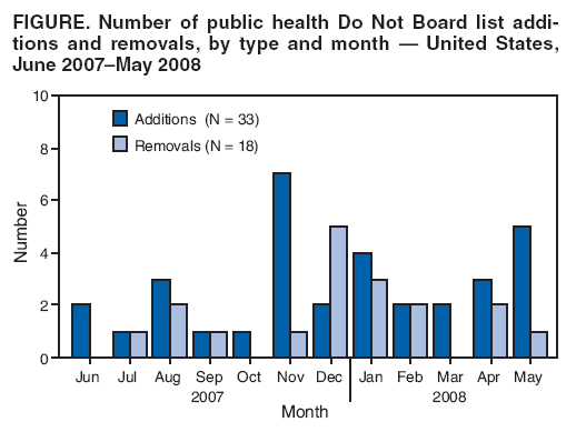 FIGURE. Number of public health Do Not Board list additions
and removals, by type and month — United States,
June 2007–May 2008