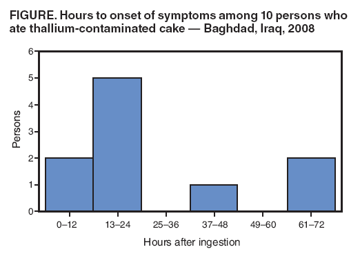 FIGURE. Hours to onset of symptoms among 10 persons who ate thallium-contaminated cake — Baghdad, Iraq, 2008