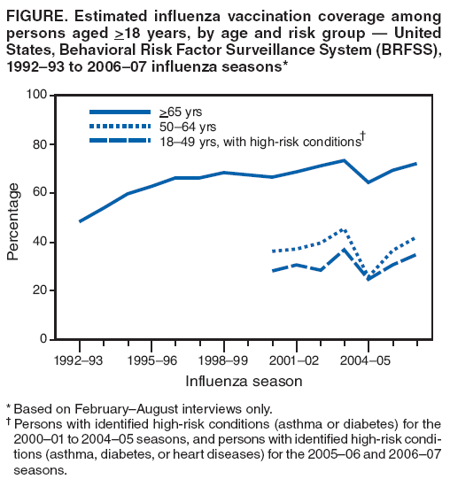 FIGURE. Estimated influenza vaccination coverage among persons aged >18 years, by age and risk group — United States, Behavioral Risk Factor Surveillance System (BRFSS), 1992–93 to 2006–07 influenza seasons*