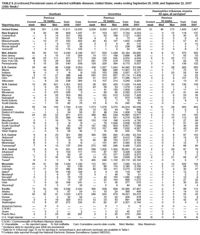 TABLE II. (Continued) Provisional cases of selected notifiable diseases, United States, weeks ending September 20, 2008, and September 22, 2007 (38th Week)*
Reporting area
Giardiasis
Gonorrhea
Haemophilus influenzae, invasive
All ages, all serotypes
Current week
Previous
52 weeks
Cum 2008
Cum 2007
Current week
Previous
52 weeks
Cum 2008
Cum 2007
Current week
Previous
52 weeks
Cum 2008
Cum 2007
Med
Max
Med
Max
Med
Max
United States
259
301
1,158
11,511
12,635
3,639
6,050
8,913
216,952
257,269
21
46
173
1,843
1,827
New England
6
26
48
958
1,047
51
103
227
3,744
4,053

3
12
118
137
Connecticut

6
14
221
265

50
199
1,727
1,562

0
9
30
37
Maine
4
3
12
121
139
4
2
6
73
94

0
3
9
9
Massachusetts

10
21
343
456
42
43
127
1,602
1,938

2
5
57
67
New Hampshire
1
2
8
101
26
3
2
6
80
112

0
1
9
15
Rhode Island

1
15
57
36
1
7
13
238
298

0
1
5
7
Vermont
1
3
12
115
125
1
1
5
24
49

0
3
8
2
Mid. Atlantic
65
56
131
2,040
2,189
617
633
1,028
24,184
26,825
9
9
31
370
356
New Jersey

4
15
131
294
74
111
168
3,896
4,385

1
7
55
53
New York (Upstate)
48
23
111
811
770
126
126
545
4,500
4,934
6
3
22
111
102
New York City
8
16
29
558
617
291
176
518
7,615
7,949

1
6
65
79
Pennsylvania
9
15
29
540
508
126
229
394
8,173
9,557
3
4
9
139
122
E.N. Central
24
44
96
1,636
2,054
438
1,257
1,644
44,493
53,098
3
7
28
265
283
Illinois

10
32
373
653
6
368
589
11,907
14,147

2
7
75
91
Indiana
N
0
0
N
N
133
150
296
5,937
6,571

1
20
56
44
Michigan
3
11
21
386
449
255
310
657
12,114
11,439

0
3
14
22
Ohio
21
16
31
629
568
31
314
531
11,286
16,017
3
2
6
107
79
Wisconsin

8
23
248
384
13
107
214
3,249
4,924

0
2
13
47
W.N. Central
10
29
621
1,401
902
36
325
426
11,625
14,449

3
24
136
108
Iowa
1
6
24
215
213
22
29
53
1,079
1,452

0
1
2
1
Kansas
5
3
11
112
126

41
130
1,609
1,694

0
3
11
11
Minnesota

0
575
509
6

60
92
2,092
2,516

0
21
41
44
Missouri

8
22
324
365

155
210
5,552
7,429

1
6
53
35
Nebraska
4
4
10
145
103

26
47
973
1,085

0
3
21
14
North Dakota

0
36
14
13
1
2
7
75
81

0
2
8
3
South Dakota

1
10
82
76
13
6
15
245
192

0
0


S. Atlantic
32
54
102
1,784
2,120
1,073
1,276
3,072
45,919
60,008
6
11
29
450
459
Delaware
1
1
6
29
28
10
20
44
791
969

0
2
6
6
District of Columbia

1
5
34
56
31
48
104
1,908
1,749

0
1
7
3
Florida
24
22
52
871
910
396
462
549
16,883
16,877
5
3
10
141
120
Georgia

11
25
399
463
6
194
561
4,216
12,861
1
2
10
112
92
Maryland
5
1
18
74
185
120
118
188
4,419
4,792

1
3
27
68
North Carolina
N
0
0
N
N

76
1,949
2,638
10,081

1
9
57
44
South Carolina

3
7
83
76
197
182
833
6,907
7,589

1
7
40
39
Virginia
2
9
39
265
367
312
157
486
7,632
4,387

1
6
43
66
West Virginia

0
5
29
35
1
15
26
525
703

0
3
17
21
E.S. Central
9
9
23
321
396
360
565
945
21,349
23,724

3
8
97
102
Alabama
2
5
12
184
187

188
287
6,413
7,984

0
2
15
23
Kentucky
N
0
0
N
N
90
89
153
3,371
2,360

0
1
2
6
Mississippi
N
0
0
N
N

131
401
5,080
6,125

0
2
12
7
Tennessee
7
4
13
137
209
270
165
296
6,485
7,255

2
6
68
66
W.S. Central
14
8
41
291
302
589
1,002
1,355
35,661
37,324
2
2
29
87
78
Arkansas
7
3
8
103
111
110
87
167
3,428
3,020

0
3
8
9
Louisiana

2
9
83
97

175
317
6,293
8,372

0
2
7
5
Oklahoma
7
3
35
105
94
14
82
124
2,828
3,782
2
1
21
66
57
Texas
N
0
0
N
N
465
640
1,102
23,112
22,150

0
3
6
7
Mountain
28
31
68
1,044
1,190
115
221
337
7,592
10,121
1
5
14
222
194
Arizona

3
11
93
138
21
69
115
2,183
3,756

2
11
94
71
Colorado
17
11
27
385
384
86
58
101
2,270
2,532
1
1
4
42
47
Idaho
1
3
19
136
129
5
4
18
119
187

0
4
12
4
Montana
1
2
9
67
75
3
1
48
78
51

0
1
2
2
Nevada
2
2
6
76
103

43
130
1,585
1,691

0
1
12
9
New Mexico

2
7
72
87

25
104
896
1,272

1
4
27
32
Utah
7
6
32
198
241

11
36
377
576

1
6
30
25
Wyoming

0
3
17
33

2
9
84
56

0
2
3
4
Pacific
71
55
185
2,036
2,435
360
638
809
22,385
27,667

2
7
98
110
Alaska
5
2
5
67
54
11
10
24
366
408

0
4
14
10
California
52
35
91
1,333
1,674
286
525
679
18,421
23,212

0
3
25
42
Hawaii

1
5
32
59

12
22
406
478

0
2
14
9
Oregon
3
9
19
329
313
12
23
63
891
829

1
4
42
47
Washington
11
8
87
275
335
51
62
97
2,301
2,740

0
3
3
2
American Samoa

0
0



0
1
3
3

0
0


C.N.M.I.















Guam

0
0

2

1
12
45
107

0
1


Puerto Rico
2
2
23
95
297
5
5
25
210
245

0
0

2
U.S. Virgin Islands

0
0



2
6
86
34
N
0
0
N
N
C.N.M.I.: Commonwealth of Northern Mariana Islands.
U: Unavailable. : No reported cases. N: Not notifiable. Cum: Cumulative year-to-date counts. Med: Median. Max: Maximum.
* Incidence data for reporting year 2008 are provisional.
 Data for H. influenzae (age <5 yrs for serotype b, nonserotype b, and unknown serotype) are available in Table I.
 Contains data reported through the National Electronic Disease Surveillance System (NEDSS).