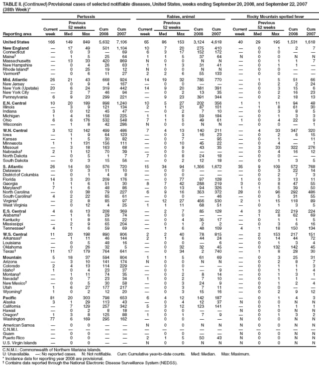TABLE II. (Continued) Provisional cases of selected notifiable diseases, United States, weeks ending September 20, 2008, and September 22, 2007 (38th Week)*
Reporting area
Pertussis
Rabies, animal
Rocky Mountain spotted fever
Current week
Previous
52 weeks
Cum 2008
Cum 2007
Current week
Previous
52 weeks
Cum 2008
Cum 2007
Current week
Previous
52 weeks
Cum 2008
Cum 2007
Med
Max
Med
Max
Med
Max
United States
166
149
849
5,632
7,106
65
86
153
3,124
4,618
40
29
195
1,531
1,618
New England

17
49
501
1,104
10
7
20
275
410

0
1
2
7
Connecticut

0
3

69
6
3
17
152
172

0
0


Maine

1
5
25
64
1
1
5
37
64
N
0
0
N
N
Massachusetts

13
33
420
869
N
0
0
N
N

0
1
1
7
New Hampshire

0
4
26
63
1
1
3
31
41

0
1
1

Rhode Island

0
25
19
12
N
0
0
N
N

0
0


Vermont

0
6
11
27
2
2
6
55
133

0
0


Mid. Atlantic
26
21
43
668
924
14
19
32
785
770

1
5
51
66
New Jersey

0
9
4
167

0
0



0
2
2
24
New York (Upstate)
20
6
24
319
442
14
9
20
381
391

0
3
15
6
New York City

2
7
46
94

0
2
13
35

0
2
16
23
Pennsylvania
6
9
23
299
221

9
23
391
344

0
2
18
13
E.N. Central
10
20
189
898
1,240
10
5
27
202
356
1
1
11
94
48
Illinois

3
9
121
134
2
1
21
87
101

1
8
61
30
Indiana
3
0
12
45
47

0
2
7
10

0
3
8
5
Michigan
1
4
16
158
225
1
1
8
59
184

0
1
3
3
Ohio
6
6
176
532
548
7
1
5
49
61
1
0
4
22
9
Wisconsin

1
8
42
286
N
0
0
N
N

0
0

1
W.N. Central
3
12
142
499
486
7
4
13
140
211

4
33
347
320
Iowa

1
9
64
123

0
3
16
23

0
2
6
15
Kansas

1
5
30
82

0
7

95

0
1

11
Minnesota
1
1
131
156
111

0
10
45
22

0
4

1
Missouri

3
18
163
68

0
9
43
35

3
33
322
276
Nebraska
2
1
12
70
39

0
0



0
4
16
12
North Dakota

0
5
1
7
7
0
8
24
18

0
0


South Dakota

0
3
15
56

0
2
12
18

0
1
3
5
S. Atlantic
26
14
50
576
720
15
34
94
1,356
1,672
35
9
109
572
768
Delaware

0
3
11
10

0
0



0
3
22
14
District of Columbia

0
1
4
8

0
0



0
2
7
3
Florida
14
3
20
209
176

0
77
97
128
1
0
3
13
11
Georgia
1
1
6
51
30
8
7
42
288
219
3
0
8
47
55
Maryland
7
1
6
48
86

0
13
94
326
1
1
5
39
50
North Carolina

0
38
79
227
6
9
16
353
372
28
0
96
292
486
South Carolina
4
2
22
85
61

0
0

46

0
5
31
55
Virginia

2
8
85
97

12
27
456
530
2
1
15
118
89
West Virginia

0
12
4
25
1
1
11
68
51

0
1
3
5
E.S. Central
4
6
13
208
369

2
7
85
128
4
3
22
219
224
Alabama

1
6
29
74

0
0



1
8
62
69
Kentucky

1
8
55
22

0
4
35
17

0
1
1
5
Mississippi

2
9
65
204

0
1
2
2

0
3
6
16
Tennessee
4
1
6
59
69

1
6
48
109
4
1
18
150
134
W.S. Central
11
20
198
890
806
2
2
40
78
815

2
153
217
151
Arkansas

1
11
46
144
2
1
6
44
24

0
14
44
72
Louisiana

0
5
48
16

0
0

6

0
1
3
4
Oklahoma

0
26
32
5

0
32
32
45

0
132
142
45
Texas
11
17
179
764
641

0
34
2
740

1
8
28
30
Mountain
5
18
37
594
804
1
1
5
61
69

0
3
25
31
Arizona

3
10
141
174
N
0
0
N
N

0
2
8
7
Colorado
2
4
13
114
229

0
0



0
1
1
3
Idaho
1
0
4
23
37

0
1

9

0
1
1
4
Montana

1
11
74
35

0
2
8
14

0
1
3
1
Nevada

0
7
23
34
1
0
2
7
10

0
1
1

New Mexico

0
5
30
58

0
3
24
9

0
1
2
4
Utah
1
6
27
177
217

0
3
7
11

0
0


Wyoming
1
0
2
12
20

0
3
15
16

0
2
9
12
Pacific
81
20
303
798
653
6
4
12
142
187

0
1
4
3
Alaska
3
1
29
113
43

0
4
12
37
N
0
0
N
N
California

7
129
257
342
5
3
12
123
141

0
1
1
1
Hawaii

0
2
8
18

0
0


N
0
0
N
N
Oregon
1
3
8
125
88
1
0
1
7
9

0
1
3
2
Washington
77
6
169
295
162

0
0


N
0
0
N
N
American Samoa

0
0


N
0
0
N
N
N
0
0
N
N
C.N.M.I.















Guam

0
0



0
0


N
0
0
N
N
Puerto Rico

0
0


2
1
5
50
43
N
0
0
N
N
U.S. Virgin Islands

0
0


N
0
0
N
N
N
0
0
N
N
C.N.M.I.: Commonwealth of Northern Mariana Islands.
U: Unavailable. : No reported cases. N: Not notifiable. Cum: Cumulative year-to-date counts. Med: Median. Max: Maximum.
* Incidence data for reporting year 2008 are provisional.
 Contains data reported through the National Electronic Disease Surveillance System (NEDSS).