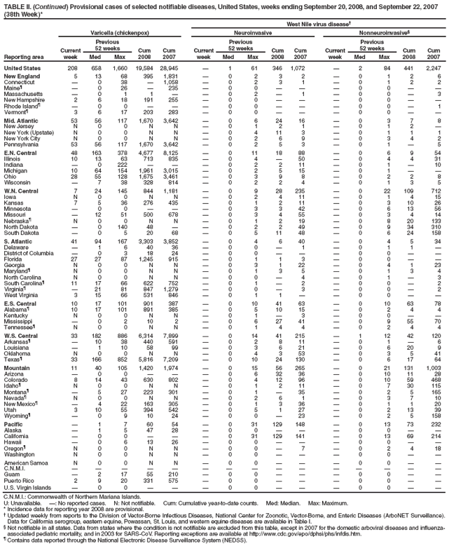 TABLE II. (Continued) Provisional cases of selected notifiable diseases, United States, weeks ending September 20, 2008, and September 22, 2007 (38th Week)*
West Nile virus disease
Reporting area
Varicella (chickenpox)
Neuroinvasive
Nonneuroinvasive
Current week
Previous
52 weeks
Cum 2008
Cum 2007
Current week
Previous
52 weeks
Cum 2008
Cum
2007
Current week
Previous
52 weeks
Cum 2008
Cum 2007
United States
208
658
1,660
19,584
28,945

1
61
346
1,072

2
84
441
2,247
New England
5
13
68
395
1,831

0
2
3
2

0
1
2
6
Connecticut

0
38

1,058

0
2
3
1

0
1
2
2
Maine

0
26

235

0
0



0
0


Massachusetts

0
1
1


0
2

1

0
0

3
New Hampshire
2
6
18
191
255

0
0



0
0


Rhode Island

0
0



0
0



0
0

1
Vermont
3
6
17
203
283

0
0



0
0


Mid. Atlantic
53
56
117
1,670
3,642

0
6
24
16

0
3
7
8
New Jersey
N
0
0
N
N

0
1
2
1

0
1
2

New York (Upstate)
N
0
0
N
N

0
4
11
3

0
1
1
1
New York City
N
0
0
N
N

0
2
6
9

0
3
4
2
Pennsylvania
53
56
117
1,670
3,642

0
2
5
3

0
1

5
E.N. Central
48
163
378
4,677
8,125

0
11
18
88

0
6
9
54
Illinois
10
13
63
713
835

0
4

50

0
4
4
31
Indiana

0
222



0
2
2
11

0
1

10
Michigan
10
64
154
1,961
3,015

0
2
5
15

0
1


Ohio
28
55
128
1,675
3,461

0
3
9
8

0
2
2
8
Wisconsin

7
38
328
814

0
2
2
4

0
1
3
5
W.N. Central
7
24
145
844
1,181

0
9
28
235

0
22
109
712
Iowa
N
0
0
N
N

0
2
4
11

0
1
4
15
Kansas
7
5
36
276
435

0
1
2
11

0
3
10
26
Minnesota

0
0



0
3
3
42

0
6
13
56
Missouri

12
51
500
678

0
3
4
55

0
3
4
14
Nebraska
N
0
0
N
N

0
1
2
19

0
8
20
133
North Dakota

0
140
48


0
2
2
49

0
9
34
310
South Dakota

0
5
20
68

0
5
11
48

0
6
24
158
S. Atlantic
41
94
167
3,303
3,852

0
4
6
40

0
4
5
34
Delaware

1
6
40
36

0
0

1

0
1
1

District of Columbia

0
3
18
24

0
0



0
0


Florida
27
27
87
1,245
915

0
1
1
3

0
0


Georgia
N
0
0
N
N

0
3
1
22

0
4
1
23
Maryland
N
0
0
N
N

0
1
3
5

0
1
3
4
North Carolina
N
0
0
N
N

0
0

4

0
1

3
South Carolina
11
17
66
622
752

0
1

2

0
0

2
Virginia

21
81
847
1,279

0
0

3

0
0

2
West Virginia
3
15
66
531
846

0
1
1


0
0


E.S. Central
10
17
101
901
387

0
10
41
63

0
10
63
78
Alabama
10
17
101
891
385

0
5
10
15

0
2
4
4
Kentucky
N
0
0
N
N

0
1

3

0
0


Mississippi

0
2
10
2

0
6
27
41

0
9
55
70
Tennessee
N
0
0
N
N

0
1
4
4

0
2
4
4
W.S. Central
33
182
886
6,314
7,899

0
14
41
215

1
12
42
120
Arkansas

10
38
440
591

0
2
8
11

0
1

6
Louisiana

1
10
58
99

0
3
6
21

0
6
20
9
Oklahoma
N
0
0
N
N

0
4
3
53

0
3
5
41
Texas
33
166
852
5,816
7,209

0
10
24
130

0
6
17
64
Mountain
11
40
105
1,420
1,974

0
15
56
265

0
21
131
1,003
Arizona

0
0



0
6
32
36

0
10
11
28
Colorado
8
14
43
630
802

0
4
12
96

0
10
59
468
Idaho
N
0
0
N
N

0
1
2
11

0
7
30
115
Montana

5
27
223
301

0
1

35

0
2
5
165
Nevada
N
0
0
N
N

0
2
6
1

0
3
7
10
New Mexico

4
22
163
305

0
1
3
36

0
1
1
20
Utah
3
10
55
394
542

0
5
1
27

0
2
13
39
Wyoming

0
9
10
24

0
0

23

0
2
5
158
Pacific

1
7
60
54

0
31
129
148

0
13
73
232
Alaska

1
5
47
28

0
0



0
0


California

0
0



0
31
129
141

0
13
69
214
Hawaii

0
6
13
26

0
0



0
0


Oregon
N
0
0
N
N

0
0

7

0
2
4
18
Washington
N
0
0
N
N

0
0



0
0


American Samoa
N
0
0
N
N

0
0



0
0


C.N.M.I.















Guam

2
17
55
210

0
0



0
0


Puerto Rico
2
9
20
331
575

0
0



0
0


U.S. Virgin Islands

0
0



0
0



0
0


C.N.M.I.: Commonwealth of Northern Mariana Islands.
U: Unavailable. : No reported cases. N: Not notifiable. Cum: Cumulative year-to-date counts. Med: Median. Max: Maximum.
* Incidence data for reporting year 2008 are provisional.
 Updated weekly from reports to the Division of Vector-Borne Infectious Diseases, National Center for Zoonotic, Vector-Borne, and Enteric Diseases (ArboNET Surveillance). Data for California serogroup, eastern equine, Powassan, St. Louis, and western equine diseases are available in Table I.
 Not notifiable in all states. Data from states where the condition is not notifiable are excluded from this table, except in 2007 for the domestic arboviral diseases and influenza-associated pediatric mortality, and in 2003 for SARS-CoV. Reporting exceptions are available at http://www.cdc.gov/epo/dphsi/phs/infdis.htm.
 Contains data reported through the National Electronic Disease Surveillance System (NEDSS).