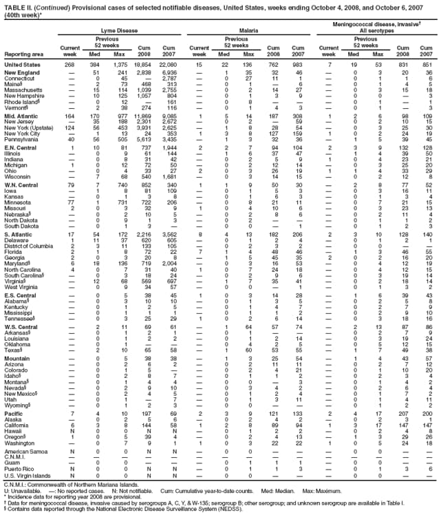 TABLE II. (Continued) Provisional cases of selected notifiable diseases, United States, weeks ending October 4, 2008, and October 6, 2007 (40th week)*
Reporting area
Lyme Disease
Malaria
Meningococcal disease, invasive
All serotypes
Current week
Previous
52 weeks
Cum 2008
Cum 2007
Current week
Previous
52 weeks
Cum 2008
Cum 2007
Current week
Previous
52 weeks
Cum 2008
Cum 2007
Med
Max
Med
Max
Med
Max
United States
268
384
1,375
18,854
22,080
15
22
136
762
983
7
19
53
831
851
New England

51
241
2,838
6,936

1
35
32
46

0
3
20
36
Connecticut

0
45

2,787

0
27
11
1

0
1
1
6
Maine

2
73
468
313

0
1

6

0
1
4
5
Massachusetts

15
114
1,039
2,755

0
2
14
27

0
3
15
18
New Hampshire

10
125
1,057
804

0
1
3
9

0
0

3
Rhode Island

0
12

161

0
8



0
1

1
Vermont

2
38
274
116

0
1
4
3

0
1

3
Mid. Atlantic
164
170
977
11,869
9,085
1
5
14
187
308
1
2
6
98
109
New Jersey

35
188
2,301
2,672

0
2

59

0
2
10
15
New York (Upstate)
124
56
453
3,931
2,625

1
8
28
54

0
3
25
30
New York City

1
13
24
353
1
3
8
127
159
1
0
2
24
19
Pennsylvania
40
56
505
5,613
3,435

1
3
32
36

1
5
39
45
E.N. Central
1
10
81
737
1,944
2
2
7
94
104
2
3
9
132
128
Illinois

0
9
61
144

1
6
37
47

1
4
39
50
Indiana

0
8
31
42

0
2
5
9
1
0
4
23
21
Michigan
1
0
12
72
50

0
2
12
14

0
3
25
20
Ohio

0
4
33
27
2
0
3
26
19
1
1
4
33
29
Wisconsin

7
68
540
1,681

0
3
14
15

0
2
12
8
W.N. Central
79
7
740
852
340
1
1
9
50
30

2
8
77
52
Iowa

1
8
81
109

0
1
5
3

0
3
16
11
Kansas

0
1
3
8

0
1
6
3

0
1
3
4
Minnesota
77
1
731
722
206

0
8
21
11

0
7
21
15
Missouri
2
0
3
32
9
1
0
4
10
6

0
3
23
13
Nebraska

0
2
10
5

0
2
8
6

0
2
11
4
North Dakota

0
9
1
3

0
2



0
1
1
2
South Dakota

0
1
3


0
0

1

0
1
2
3
S. Atlantic
17
54
172
2,216
3,562
8
4
13
182
206
2
3
10
128
140
Delaware
1
11
37
620
605

0
1
2
4

0
1
2
1
District of Columbia
2
3
11
133
105

0
2
3
2

0
0


Florida
2
1
8
72
22
7
1
4
48
46

1
3
46
55
Georgia
2
0
3
20
8

1
5
45
35
2
0
2
16
20
Maryland
6
18
136
719
2,004

0
3
16
53

0
4
12
19
North Carolina
4
0
7
31
40
1
0
7
24
18

0
4
12
15
South Carolina

0
3
18
24

0
2
9
6

0
3
19
14
Virginia

12
68
569
697

1
7
35
41

0
2
18
14
West Virginia

0
9
34
57

0
0

1

0
1
3
2
E.S. Central

0
5
38
45
1
0
3
14
28

1
6
39
43
Alabama

0
3
10
10

0
1
3
5

0
2
5
8
Kentucky

0
1
2
5

0
1
4
7

0
2
7
9
Mississippi

0
1
1
1

0
1
1
2

0
2
9
10
Tennessee

0
3
25
29
1
0
2
6
14

0
3
18
16
W.S. Central

2
11
69
61

1
64
57
74

2
13
87
86
Arkansas

0
1
2
1

0
1



0
2
7
9
Louisiana

0
1
2
2

0
1
2
14

0
3
19
24
Oklahoma

0
1



0
4
2
5

0
5
12
15
Texas

2
10
65
58

1
60
53
55

1
7
49
38
Mountain

0
5
38
38

1
3
25
54

1
4
43
57
Arizona

0
2
6
2

0
2
11
11

0
2
7
12
Colorado

0
1
5


0
2
4
21

0
1
10
20
Idaho

0
2
8
7

0
1
1
2

0
2
3
4
Montana

0
1
4
4

0
0

3

0
1
4
2
Nevada

0
2
9
10

0
3
4
2

0
2
6
4
New Mexico

0
2
4
5

0
1
2
4

0
1
7
2
Utah

0
1

7

0
1
3
11

0
1
4
11
Wyoming

0
1
2
3

0
0



0
1
2
2
Pacific
7
4
10
197
69
2
3
9
121
133
2
4
17
207
200
Alaska

0
2
5
6

0
2
4
2

0
2
3
1
California
6
3
8
144
58
1
2
8
89
94
1
3
17
147
147
Hawaii
N
0
0
N
N

0
1
2
2

0
2
4
8
Oregon
1
0
5
39
4

0
2
4
13

1
3
29
26
Washington

0
7
9
1
1
0
3
22
22
1
0
5
24
18
American Samoa
N
0
0
N
N

0
0



0
0


C.N.M.I.















Guam

0
0



0
1
1
1

0
0


Puerto Rico
N
0
0
N
N

0
1
1
3

0
1
3
6
U.S. Virgin Islands
N
0
0
N
N

0
0



0
0


C.N.M.I.: Commonwealth of Northern Mariana Islands.
U: Unavailable. : No reported cases. N: Not notifiable. Cum: Cumulative year-to-date counts. Med: Median. Max: Maximum.
* Incidence data for reporting year 2008 are provisional.
 Data for meningococcal disease, invasive caused by serogroups A, C, Y, & W-135; serogroup B; other serogroup; and unknown serogroup are available in Table I.
 Contains data reported through the National Electronic Disease Surveillance System (NEDSS).