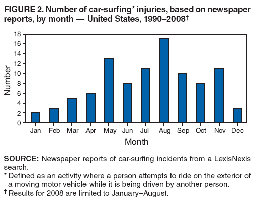 FIGURE 2. Number of car-surfing* injuries, based on newspaper reports, by month — United States, 1990–2008†