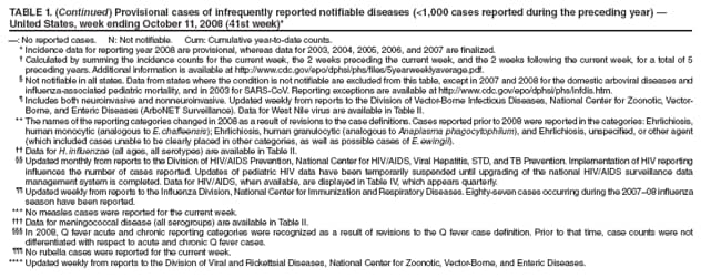 TABLE 1. (Continued) Provisional cases of infrequently reported notifiable diseases (<1,000 cases reported during the preceding year)  United States, week ending October 11, 2008 (41st week)*
: No reported cases. N: Not notifiable. Cum: Cumulative year-to-date counts.
* Incidence data for reporting year 2008 are provisional, whereas data for 2003, 2004, 2005, 2006, and 2007 are finalized.
 Calculated by summing the incidence counts for the current week, the 2 weeks preceding the current week, and the 2 weeks following the current week, for a total of 5 preceding years. Additional information is available at http://www.cdc.gov/epo/dphsi/phs/files/5yearweeklyaverage.pdf.
 Not notifiable in all states. Data from states where the condition is not notifiable are excluded from this table, except in 2007 and 2008 for the domestic arboviral diseases and influenza-associated pediatric mortality, and in 2003 for SARS-CoV. Reporting exceptions are available at http://www.cdc.gov/epo/dphsi/phs/infdis.htm.
 Includes both neuroinvasive and nonneuroinvasive. Updated weekly from reports to the Division of Vector-Borne Infectious Diseases, National Center for Zoonotic, Vector-Borne, and Enteric Diseases (ArboNET Surveillance). Data for West Nile virus are available in Table II.
** The names of the reporting categories changed in 2008 as a result of revisions to the case definitions. Cases reported prior to 2008 were reported in the categories: Ehrlichiosis, human monocytic (analogous to E. chaffeensis); Ehrlichiosis, human granulocytic (analogous to Anaplasma phagocytophilum), and Ehrlichiosis, unspecified, or other agent (which included cases unable to be clearly placed in other categories, as well as possible cases of E. ewingii).
 Data for H. influenzae (all ages, all serotypes) are available in Table II.
 Updated monthly from reports to the Division of HIV/AIDS Prevention, National Center for HIV/AIDS, Viral Hepatitis, STD, and TB Prevention. Implementation of HIV reporting influences the number of cases reported. Updates of pediatric HIV data have been temporarily suspended until upgrading of the national HIV/AIDS surveillance data management system is completed. Data for HIV/AIDS, when available, are displayed in Table IV, which appears quarterly.
 Updated weekly from reports to the Influenza Division, National Center for Immunization and Respiratory Diseases. Eighty-seven cases occurring during the 200708 influenza season have been reported.
*** No measles cases were reported for the current week.
 Data for meningococcal disease (all serogroups) are available in Table II.
 In 2008, Q fever acute and chronic reporting categories were recognized as a result of revisions to the Q fever case definition. Prior to that time, case counts were not differentiated with respect to acute and chronic Q fever cases.
 No rubella cases were reported for the current week.
**** Updated weekly from reports to the Division of Viral and Rickettsial Diseases, National Center for Zoonotic, Vector-Borne, and Enteric Diseases.