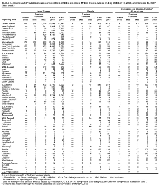 TABLE II. (Continued) Provisional cases of selected notifiable diseases, United States, weeks ending October 11, 2008, and October 13, 2007 (41st week)*
Reporting area
Lyme Disease
Malaria
Meningococcal disease, invasive
All serotypes
Current week
Previous
52 weeks
Cum 2008
Cum 2007
Current week
Previous
52 weeks
Cum 2008
Cum 2007
Current week
Previous
52 weeks
Cum 2008
Cum 2007
Med
Max
Med
Max
Med
Max
United States
255
376
1,375
19,884
22,419
5
22
136
808
1,012
6
19
53
848
870
New England

51
241
2,904
7,025

1
35
32
47

0
3
20
38
Connecticut

0
35

2,822

0
27
11
1

0
1
1
6
Maine

2
73
468
326

0
1

6

0
1
4
6
Massachusetts

15
114
1,039
2,782

0
2
14
28

0
3
15
19
New Hampshire

9
129
1,123
815

0
1
3
9

0
0

3
Rhode Island

0
12

161

0
8



0
1

1
Vermont

2
38
274
119

0
1
4
3

0
1

3
Mid. Atlantic
171
168
985
12,126
9,248
1
5
14
193
316

2
6
99
111
New Jersey

34
188
2,301
2,708

0
2

61

0
2
10
16
New York (Upstate)
136
53
453
4,045
2,691

1
8
28
55

0
3
25
30
New York City

1
13
25
360
1
3
10
133
164

0
2
24
20
Pennsylvania
35
55
514
5,755
3,489

1
3
32
36

1
5
40
45
E.N. Central
2
10
84
795
1,961

2
7
95
108

3
9
134
133
Illinois

0
9
69
144

1
6
37
50

1
4
39
52
Indiana
2
0
8
34
43

0
2
5
9

0
4
23
22
Michigan

0
12
78
50

0
2
13
15

0
3
25
22
Ohio

0
4
33
27

0
3
26
19

1
4
33
29
Wisconsin

7
71
581
1,697

0
3
14
15

0
2
14
8
W.N. Central
67
7
740
922
345
1
1
9
53
30
1
2
8
78
54
Iowa

1
8
81
113

0
1
5
3

0
3
16
12
Kansas

0
1
3
8

0
1
7
3

0
1
3
4
Minnesota
67
1
731
789
207
1
0
8
22
11
1
0
7
22
16
Missouri

0
4
34
9

0
4
11
6

0
3
23
13
Nebraska

0
2
11
5

0
2
8
6

0
1
11
4
North Dakota

0
9
1
3

0
2



0
1
1
2
South Dakota

0
1
3


0
0

1

0
1
2
3
S. Atlantic
8
61
172
2,792
3,622
2
5
15
216
210

3
10
133
143
Delaware
1
11
37
629
613

0
1
2
4

0
1
2
1
District of Columbia

2
11
133
107

0
2
3
2

0
0


Florida
6
1
8
78
23
2
1
7
49
47

1
3
46
55
Georgia

0
3
20
8

1
5
46
36

0
2
16
21
Maryland

29
136
1,254
2,041

1
5
48
53

0
4
15
19
North Carolina
1
0
7
32
40

0
7
24
18

0
4
12
16
South Carolina

0
3
18
24

0
2
9
6

0
3
19
14
Virginia

11
68
569
708

1
7
35
43

0
2
18
15
West Virginia

0
11
59
58

0
0

1

0
1
5
2
E.S. Central
1
0
5
39
47

0
3
14
31
1
1
6
41
43
Alabama

0
3
10
11

0
1
3
6

0
2
5
8
Kentucky
1
0
1
3
5

0
1
4
7

0
2
7
9
Mississippi

0
1
1
1

0
1
1
2
1
0
2
10
10
Tennessee

0
3
25
30

0
2
6
16

0
3
19
16
W.S. Central

2
11
69
63

1
64
57
76

2
13
87
90
Arkansas

0
1
2
1

0
1



0
2
7
9
Louisiana

0
1
2
2

0
1
2
14

0
3
19
25
Oklahoma

0
1



0
4
2
5

0
5
12
15
Texas

2
10
65
60

1
60
53
57

1
7
49
41
Mountain

0
5
38
38

1
3
26
56
2
1
4
47
57
Arizona

0
2
6
2

0
2
12
11
1
0
2
8
12
Colorado

0
1
5


0
1
4
21
1
0
1
11
20
Idaho

0
2
8
7

0
1
1
3

0
2
3
4
Montana

0
1
4
4

0
0

3

0
1
5
2
Nevada

0
2
9
10

0
3
4
2

0
2
6
4
New Mexico

0
2
4
5

0
1
2
5

0
1
7
2
Utah

0
0

7

0
1
3
11

0
1
5
11
Wyoming

0
1
2
3

0
0



0
1
2
2
Pacific
6
4
10
199
70
1
3
9
122
138
2
4
17
209
201
Alaska

0
2
5
6

0
2
4
2

0
2
3
1
California
6
3
8
146
59
1
2
8
90
99
2
3
17
149
148
Hawaii
N
0
0
N
N

0
1
2
2

0
2
4
8
Oregon

0
5
39
4

0
2
4
13

1
3
29
26
Washington

0
7
9
1

0
3
22
22

0
5
24
18
American Samoa
N
0
0
N
N

0
0



0
0


C.N.M.I.















Guam

0
0



0
1
1
1

0
0


Puerto Rico
N
0
0
N
N

0
1
1
3

0
1
3
6
U.S. Virgin Islands
N
0
0
N
N

0
0



0
0


C.N.M.I.: Commonwealth of Northern Mariana Islands.
U: Unavailable. : No reported cases. N: Not notifiable. Cum: Cumulative year-to-date counts. Med: Median. Max: Maximum.
* Incidence data for reporting year 2008 are provisional.
 Data for meningococcal disease, invasive caused by serogroups A, C, Y, & W-135; serogroup B; other serogroup; and unknown serogroup are available in Table I.
 Contains data reported through the National Electronic Disease Surveillance System (NEDSS).