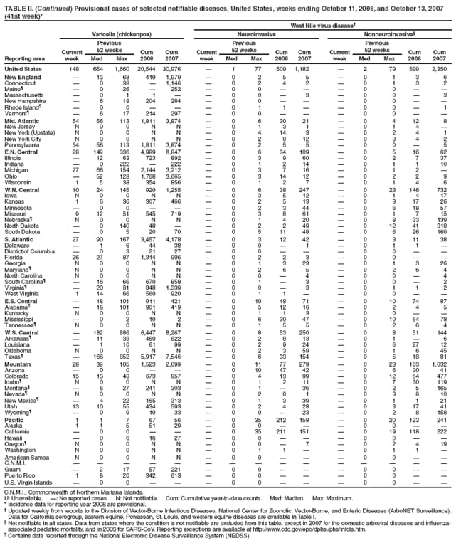 TABLE II. (Continued) Provisional cases of selected notifiable diseases, United States, weeks ending October 11, 2008, and October 13, 2007 (41st week)*
West Nile virus disease
Reporting area
Varicella (chickenpox)
Neuroinvasive
Nonneuroinvasive
Current week
Previous
52 weeks
Cum 2008
Cum 2007
Current week
Previous
52 weeks
Cum 2008
Cum
2007
Current week
Previous
52 weeks
Cum 2008
Cum 2007
Med
Max
Med
Max
Med
Max
United States
148
654
1,660
20,544
30,976

1
77
509
1,182

2
79
599
2,350
New England

13
68
419
1,979

0
2
5
5

0
1
3
6
Connecticut

0
38

1,146

0
2
4
2

0
1
3
2
Maine

0
26

252

0
0



0
0


Massachusetts

0
1
1


0
0

3

0
0

3
New Hampshire

6
18
204
284

0
0



0
0


Rhode Island

0
0



0
1
1


0
0

1
Vermont

6
17
214
297

0
0



0
0


Mid. Atlantic
54
56
113
1,811
3,874

0
6
30
21

0
4
12
8
New Jersey
N
0
0
N
N

0
1
3
1

0
1
4

New York (Upstate)
N
0
0
N
N

0
4
14
3

0
2
4
1
New York City
N
0
0
N
N

0
2
8
12

0
3
4
2
Pennsylvania
54
56
113
1,811
3,874

0
2
5
5

0
0

5
E.N. Central
28
149
336
4,989
8,847

0
6
34
109

0
5
16
62
Illinois

12
63
723
892

0
3
9
60

0
2
7
37
Indiana

0
222

222

0
1
2
14

0
1
1
10
Michigan
27
66
154
2,144
3,212

0
3
7
16

0
1
2

Ohio

52
128
1,768
3,665

0
3
14
12

0
2
2
9
Wisconsin
1
5
38
354
856

0
1
2
7

0
1
4
6
W.N. Central
10
24
145
920
1,255

0
6
38
247

0
23
146
732
Iowa
N
0
0
N
N

0
3
5
12

0
1
4
17
Kansas
1
6
36
307
466

0
2
5
13

0
3
17
26
Minnesota

0
0



0
2
3
44

0
6
18
57
Missouri
9
12
51
545
719

0
3
8
61

0
1
7
15
Nebraska
N
0
0
N
N

0
1
4
20

0
8
33
139
North Dakota

0
140
48


0
2
2
49

0
12
41
318
South Dakota

0
5
20
70

0
5
11
48

0
6
26
160
S. Atlantic
27
90
167
3,457
4,178

0
3
12
42

0
3
11
38
Delaware

1
6
44
38

0
0

1

0
1
1

District of Columbia

0
3
21
27

0
0



0
0


Florida
26
27
87
1,314
996

0
2
2
3

0
0


Georgia
N
0
0
N
N

0
1
3
23

0
1
3
26
Maryland
N
0
0
N
N

0
2
6
5

0
2
6
4
North Carolina
N
0
0
N
N

0
0

4

0
0

4
South Carolina

16
66
670
858

0
1

3

0
0

2
Virginia

20
81
848
1,339

0
0

3

0
1
1
2
West Virginia
1
14
66
560
920

0
1
1


0
0


E.S. Central

18
101
911
421

0
10
48
71

0
10
74
87
Alabama

18
101
901
419

0
5
12
16

0
2
4
5
Kentucky
N
0
0
N
N

0
1
1
3

0
0


Mississippi

0
2
10
2

0
6
30
47

0
10
64
78
Tennessee
N
0
0
N
N

0
1
5
5

0
2
6
4
W.S. Central

182
886
6,447
8,267

0
8
53
250

0
8
51
144
Arkansas

11
38
469
622

0
2
8
13

0
1

6
Louisiana

1
10
61
99

0
2
9
24

0
6
27
12
Oklahoma
N
0
0
N
N

0
2
3
59

0
1
6
45
Texas

166
852
5,917
7,546

0
6
33
154

0
5
18
81
Mountain
28
39
105
1,523
2,099

0
11
77
279

0
23
163
1,032
Arizona

0
0



0
10
47
42

0
6
30
41
Colorado
15
13
43
673
857

0
4
13
99

0
12
64
477
Idaho
N
0
0
N
N

0
1
2
11

0
7
30
119
Montana

6
27
241
303

0
1

36

0
2
5
165
Nevada
N
0
0
N
N

0
2
8
1

0
3
8
10
New Mexico

4
22
165
313

0
1
3
39

0
1
1
21
Utah
13
10
55
434
593

0
2
4
28

0
3
17
41
Wyoming

0
9
10
33

0
0

23

0
2
8
158
Pacific
1
1
7
67
56

0
35
212
158

0
20
123
241
Alaska
1
1
5
51
29

0
0



0
0


California

0
0



0
35
211
151

0
19
118
222
Hawaii

0
6
16
27

0
0



0
0


Oregon
N
0
0
N
N

0
0

7

0
2
4
19
Washington
N
0
0
N
N

0
1
1


0
1
1

American Samoa
N
0
0
N
N

0
0



0
0


C.N.M.I.















Guam

2
17
57
221

0
0



0
0


Puerto Rico
1
8
20
342
613

0
0



0
0


U.S. Virgin Islands

0
0



0
0



0
0


C.N.M.I.: Commonwealth of Northern Mariana Islands.
U: Unavailable. : No reported cases. N: Not notifiable. Cum: Cumulative year-to-date counts. Med: Median. Max: Maximum.
* Incidence data for reporting year 2008 are provisional.
 Updated weekly from reports to the Division of Vector-Borne Infectious Diseases, National Center for Zoonotic, Vector-Borne, and Enteric Diseases (ArboNET Surveillance). Data for California serogroup, eastern equine, Powassan, St. Louis, and western equine diseases are available in Table I.
 Not notifiable in all states. Data from states where the condition is not notifiable are excluded from this table, except in 2007 for the domestic arboviral diseases and influenza-associated pediatric mortality, and in 2003 for SARS-CoV. Reporting exceptions are available at http://www.cdc.gov/epo/dphsi/phs/infdis.htm.
 Contains data reported through the National Electronic Disease Surveillance System (NEDSS).