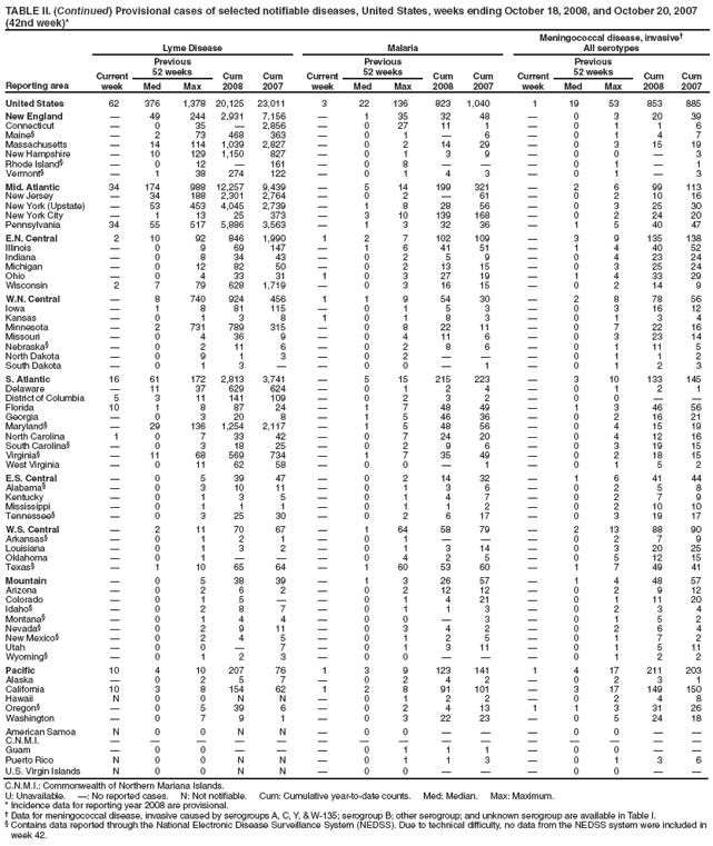 TABLE II. (Continued) Provisional cases of selected notifiable diseases, United States, weeks ending October 18, 2008, and October 20, 2007 (42nd week)*
Reporting area
Lyme Disease
Malaria
Meningococcal disease, invasive
All serotypes
Current week
Previous
52 weeks
Cum 2008
Cum 2007
Current week
Previous
52 weeks
Cum 2008
Cum 2007
Current week
Previous
52 weeks
Cum 2008
Cum 2007
Med
Max
Med
Max
Med
Max
United States
62
376
1,378
20,125
23,011
3
22
136
823
1,040
1
19
53
853
885
New England

49
244
2,931
7,156

1
35
32
48

0
3
20
39
Connecticut

0
35

2,856

0
27
11
1

0
1
1
6
Maine

2
73
468
363

0
1

6

0
1
4
7
Massachusetts

14
114
1,039
2,827

0
2
14
29

0
3
15
19
New Hampshire

10
129
1,150
827

0
1
3
9

0
0

3
Rhode Island

0
12

161

0
8



0
1

1
Vermont

1
38
274
122

0
1
4
3

0
1

3
Mid. Atlantic
34
174
988
12,257
9,439

5
14
199
321

2
6
99
113
New Jersey

34
188
2,301
2,764

0
2

61

0
2
10
16
New York (Upstate)

53
453
4,045
2,739

1
8
28
56

0
3
25
30
New York City

1
13
25
373

3
10
139
168

0
2
24
20
Pennsylvania
34
55
517
5,886
3,563

1
3
32
36

1
5
40
47
E.N. Central
2
10
92
846
1,990
1
2
7
102
109

3
9
135
138
Illinois

0
9
69
147

1
6
41
51

1
4
40
52
Indiana

0
8
34
43

0
2
5
9

0
4
23
24
Michigan

0
12
82
50

0
2
13
15

0
3
25
24
Ohio

0
4
33
31
1
0
3
27
19

1
4
33
29
Wisconsin
2
7
79
628
1,719

0
3
16
15

0
2
14
9
W.N. Central

8
740
924
456
1
1
9
54
30

2
8
78
56
Iowa

1
8
81
115

0
1
5
3

0
3
16
12
Kansas

0
1
3
8
1
0
1
8
3

0
1
3
4
Minnesota

2
731
789
315

0
8
22
11

0
7
22
16
Missouri

0
4
36
9

0
4
11
6

0
3
23
14
Nebraska

0
2
11
6

0
2
8
6

0
1
11
5
North Dakota

0
9
1
3

0
2



0
1
1
2
South Dakota

0
1
3


0
0

1

0
1
2
3
S. Atlantic
16
61
172
2,813
3,741

5
15
215
223

3
10
133
145
Delaware

11
37
629
624

0
1
2
4

0
1
2
1
District of Columbia
5
3
11
141
109

0
2
3
2

0
0


Florida
10
1
8
87
24

1
7
48
49

1
3
46
56
Georgia

0
3
20
8

1
5
46
36

0
2
16
21
Maryland

29
136
1,254
2,117

1
5
48
56

0
4
15
19
North Carolina
1
0
7
33
42

0
7
24
20

0
4
12
16
South Carolina

0
3
18
25

0
2
9
6

0
3
19
15
Virginia

11
68
569
734

1
7
35
49

0
2
18
15
West Virginia

0
11
62
58

0
0

1

0
1
5
2
E.S. Central

0
5
39
47

0
2
14
32

1
6
41
44
Alabama

0
3
10
11

0
1
3
6

0
2
5
8
Kentucky

0
1
3
5

0
1
4
7

0
2
7
9
Mississippi

0
1
1
1

0
1
1
2

0
2
10
10
Tennessee

0
3
25
30

0
2
6
17

0
3
19
17
W.S. Central

2
11
70
67

1
64
58
79

2
13
88
90
Arkansas

0
1
2
1

0
1



0
2
7
9
Louisiana

0
1
3
2

0
1
3
14

0
3
20
25
Oklahoma

0
1



0
4
2
5

0
5
12
15
Texas

1
10
65
64

1
60
53
60

1
7
49
41
Mountain

0
5
38
39

1
3
26
57

1
4
48
57
Arizona

0
2
6
2

0
2
12
12

0
2
9
12
Colorado

0
1
5


0
1
4
21

0
1
11
20
Idaho

0
2
8
7

0
1
1
3

0
2
3
4
Montana

0
1
4
4

0
0

3

0
1
5
2
Nevada

0
2
9
11

0
3
4
2

0
2
6
4
New Mexico

0
2
4
5

0
1
2
5

0
1
7
2
Utah

0
0

7

0
1
3
11

0
1
5
11
Wyoming

0
1
2
3

0
0



0
1
2
2
Pacific
10
4
10
207
76
1
3
9
123
141
1
4
17
211
203
Alaska

0
2
5
7

0
2
4
2

0
2
3
1
California
10
3
8
154
62
1
2
8
91
101

3
17
149
150
Hawaii
N
0
0
N
N

0
1
2
2

0
2
4
8
Oregon

0
5
39
6

0
2
4
13
1
1
3
31
26
Washington

0
7
9
1

0
3
22
23

0
5
24
18
American Samoa
N
0
0
N
N

0
0



0
0


C.N.M.I.















Guam

0
0



0
1
1
1

0
0


Puerto Rico
N
0
0
N
N

0
1
1
3

0
1
3
6
U.S. Virgin Islands
N
0
0
N
N

0
0



0
0


C.N.M.I.: Commonwealth of Northern Mariana Islands.
U: Unavailable. : No reported cases. N: Not notifiable. Cum: Cumulative year-to-date counts. Med: Median. Max: Maximum.
* Incidence data for reporting year 2008 are provisional.
 Data for meningococcal disease, invasive caused by serogroups A, C, Y, & W-135; serogroup B; other serogroup; and unknown serogroup are available in Table I.
 Contains data reported through the National Electronic Disease Surveillance System (NEDSS). Due to technical difficulty, no data from the NEDSS system were included in week 42.