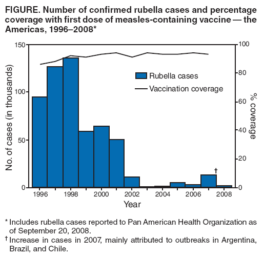 FIGURE. Number of confirmed rubella cases and percentage coverage with first dose of measles-containing vaccine — the Americas, 1996–2008*