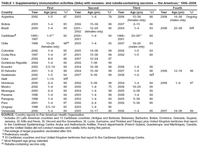 TABLE 1. Supplementary immunization activities (SIAs) with measles- and rubella-containing vaccines — the Americas,* 1995–2008
Country
First
Second
Third
Fourth
Year
Age (yrs)
%†
Year
Age (yrs)
%†
Year
Age (yrs)
%†
Year
Age (yrs)
%†
Argentina
2002
1–5
87
2005
1–4
78
2006
15–39
(females only)
98
2008
16–39
(males only)
Ongoing
Bolivia
2003
1–4
95
2006
15–39
98
2007
2–15
96
Brazil
2000
1–4
99
2001–
2002
12–29
(females only)
96
2004
1–4
93
2008
20–39
90§
Caribbean¶
1995–
1997
1–5**
92
2000–
2001
1–4
90
1998–
2001
20–39**
84
Chile
1999
10–29
(females only)
98††
2005
1–4
93
2007
19–29
(males only)
93
Colombia
2002
1–4
95
2005
14–39
99
2006
1–5
63
Costa Rica
1997
1–4
87
2001
15–39
98
2002
1–5
89
Cuba
2002
4–9
88
2007
12–24
97
Dominican Republic
2004
1–4
96
2006
7–39
99
Ecuador
2002
0.5–14
99
2004
16–39
98
2008
1–6
99
El Salvador
2001
1–4
98
2004
15–39
98
2007
1–6
98
2008
12–18
98
Guatemala
2002
1–5
94
2007
9–39
99
2008
1–6
96§
Haiti
2007
1–19
95§
Honduras
2000
2–4
99
2002
5–39
98
2004
1–4
94
2008
1–4
97
Mexico
2002
1–4
98
2006
1–4
75
2008
19–29
99
Nicaragua
2000
2–4
99
2004
1–4
99
2005
6–39
99
Panama
1996
1–4
94
2003
1–4
98
2008
1–4
94
Paraguay
1998
1–4
99
2003
1–4
93
2005
5–39
99
Peru
2001
1–4
97
2006
2–4
99
2006
5–39
99
Uruguay
1998
0.5–14
95
2003
1–4
95
Venezuela
2002
1–4
99
2005
12–17
86
2006
1–4
99
2007
18–39
99
SOURCE: Country reports to Pan American Health Organization.
* Includes 20 Latin American countries and 13 Caribbean countries (Antigua and Barbuda, Bahamas, Barbados, Belize, Dominica, Grenada, Guyana, Jamaica, St. Kitts and Nevis, St. Vincent and the Grenadines, St. Lucia, Suriname, and Trinidad and Tobago) plus United Kingdom territories that report to the Caribbean Epidemiology Centre. Aruba and Netherlands Antilles, French departments (French Guiana, Guadeloupe, and Martinique), Canada, and the United States did not conduct measles and rubella SIAs during this period.
† Percentage of target population vaccinated after SIA.
§ Preliminary results.
¶ 13 Caribbean countries and four United Kingdom territories that report to the Caribbean Epidemiology Centre.
** Most frequent age group selected.
†† Rubella-containing vaccine only.
