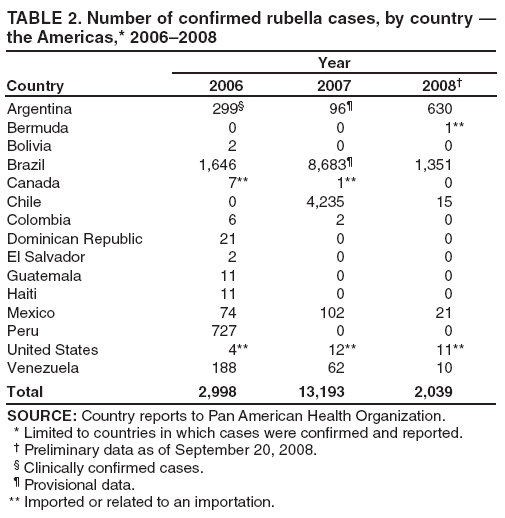 TABLE 2. Number of confirmed rubella cases, by country — the Americas,* 2006–2008
Country
Year
2006
2007
2008†
Argentina
299§
96¶
630
Bermuda
0
0
1**
Bolivia
2
0
0
Brazil
1,646
8,683¶
1,351
Canada
7**
1**
0
Chile
0
4,235
15
Colombia
6
2
0
Dominican Republic
21
0
0
El Salvador
2
0
0
Guatemala
11
0
0
Haiti
11
0
0
Mexico
74
102
21
Peru
727
0
0
United States
4**
12**
11**
Venezuela
188
62
10
Total
2,998
13,193
2,039
SOURCE: Country reports to Pan American Health Organization.
* Limited to countries in which cases were confirmed and reported.
† Preliminary data as of September 20, 2008.
§ Clinically confirmed cases.
¶ Provisional data.
** Imported or related to an importation.