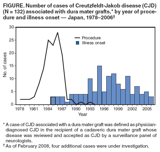 FIGURE. Number of cases of Creutzfeldt-Jakob disease (CJD) (N = 132) associated with dura mater grafts,* by year of procedure
and illness onset  Japan, 19782006