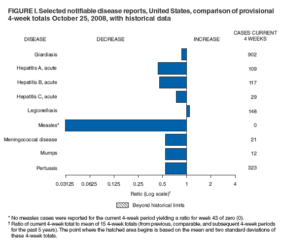 Figure I. Selected notifiable disease reports, United States, comparison of provisional 4-week totals October 25, 2008, with historical data
