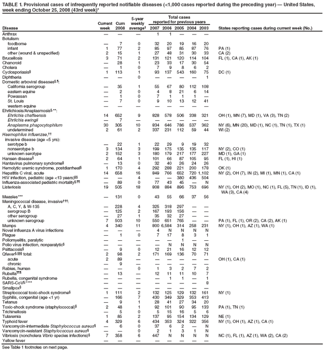TABLE 1. Provisional cases of infrequently reported notifiable diseases (<1,000 cases reported during the preceding year)  United States, week ending October 25, 2008 (43rd week)*
Disease
Current week
Cum 2008
5-year weekly average
Total cases
reported for previous years
States reporting cases during current week (No.)
2007
2006
2005
2004
2003
Anthrax



1
1



Botulism:
foodborne

7
0
32
20
19
16
20
infant
1
77
2
85
97
85
87
76
PA (1)
other (wound & unspecified)
2
15
1
27
48
31
30
33
CA (2)
Brucellosis
3
71
2
131
121
120
114
104
FL (1), CA (1), AK (1)
Chancroid

28
1
23
33
17
30
54
Cholera

1
0
7
9
8
6
2
Cyclosporiasis
1
113
1
93
137
543
160
75
DC (1)
Diphtheria


0




1
Domestic arboviral diseases,:
California serogroup

35
1
55
67
80
112
108
eastern equine

2
0
4
8
21
6
14
Powassan

1
0
7
1
1
1

St. Louis

7
0
9
10
13
12
41
western equine








Ehrlichiosis/Anaplasmosis,**:
Ehrlichia chaffeensis
14
652
9
828
578
506
338
321
OH (1), MN (7), MD (1), VA (3), TN (2)
Ehrlichia ewingii

7






Anaplasma phagocytophilum
30
305
10
834
646
786
537
362
NY (6), MN (20), MD (1), NC (1), TN (1), TX (1)
undetermined
2
61
2
337
231
112
59
44
WI (2)
Haemophilus influenzae,
invasive disease (age <5 yrs):
serotype b

22
1
22
29
9
19
32
nonserotype b
3
134
3
199
175
135
135
117
NY (2), CO (1)
unknown serotype
2
152
3
180
179
217
177
227
MD (1), GA (1)
Hansen disease
2
64
1
101
66
87
105
95
FL (1), HI (1)
Hantavirus pulmonary syndrome

13
0
32
40
26
24
26
Hemolytic uremic syndrome, postdiarrheal
1
170
4
292
288
221
200
178
OK (1)
Hepatitis C viral, acute
14
658
16
849
766
652
720
1,102
NY (2), OH (7), IN (2), MI (1), MN (1), CA (1)
HIV infection, pediatric (age <13 years)


4


380
436
504
Influenza-associated pediatric mortality,

89
0
77
43
45

N
Listeriosis
19
505
18
808
884
896
753
696
NY (1), OH (2), MO (1), NC (1), FL (5), TN (1), ID (1), WA (3), CA (4)
Measles***

131
0
43
55
66
37
56
Meningococcal disease, invasive:
A, C, Y, & W-135

228
4
325
318
297


serogroup B

125
2
167
193
156


other serogroup

27
1
35
32
27


unknown serogroup
7
503
10
550
651
765


PA (1), FL (1), OR (2), CA (2), AK (1)
Mumps
4
340
11
800
6,584
314
258
231
NY (1), OH (1), AZ (1), WA (1)
Novel influenza A virus infections



4
N
N
N
N
Plague

1
0
7
17
8
3
1
Poliomyelitis, paralytic





1


Polio virus infection, nonparalytic




N
N
N
N
Psittacosis

9
0
12
21
16
12
12
Qfever, total:
2
98
2
171
169
136
70
71
acute
2
89






OH (1), CA (1)
chronic

9






Rabies, human


0
1
3
2
7
2
Rubella

13

12
11
11
10
7
Rubella, congenital syndrome




1
1

1
SARS-CoV,****







8
Smallpox








Streptococcal toxic-shock syndrome
1
111
2
132
125
129
132
161
NY (1)
Syphilis, congenital (age <1 yr)

166
7
430
349
329
353
413
Tetanus

9
1
28
41
27
34
20
Toxic-shock syndrome (staphylococcal)
2
48
1
92
101
90
95
133
PA (1), TN (1)
Trichinellosis

5
0
5
15
16
5
6
Tularemia
1
85
2
137
95
154
134
129
NE (1)
Typhoid fever
4
329
6
434
353
324
322
356
NY (1), OH (1), AZ (1), CA (1)
Vancomycin-intermediate Staphylococcus aureus

6
0
37
6
2

N
Vancomycin-resistant Staphylococcus aureus


0
2
1
3
1
N
Vibriosis (noncholera Vibrio species infections)
7
358
6
447
N
N
N
N
NC (1), FL (1), AZ (1), WA (2), CA (2)
Yellow fever








See Table 1 footnotes on next page.