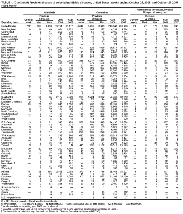 TABLE II. (Continued) Provisional cases of selected notifiable diseases, United States, weeks ending October 25, 2008, and October 27, 2007 (43rd week)*
Reporting area
Giardiasis
Gonorrhea
Haemophilus influenzae, invasive
All ages, all serotypes
Current week
Previous
52 weeks
Cum 2008
Cum 2007
Current week
Previous
52 weeks
Cum 2008
Cum 2007
Current week
Previous
52 weeks
Cum 2008
Cum 2007
Med
Max
Med
Max
Med
Max
United States
232
308
1,158
13,751
15,117
3,649
5,991
8,913
246,648
291,969
24
47
173
2,080
1,996
New England
9
24
49
1,064
1,251
100
103
227
4,333
4,574

3
12
125
154
Connecticut

6
11
256
312
75
51
199
2,160
1,744

0
9
35
41
Maine
4
3
12
140
163
2
2
6
80
102

0
3
10
12
Massachusetts

9
17
343
530
18
38
127
1,718
2,207

1
5
57
75
New Hampshire

2
11
124
26
1
2
6
82
124

0
1
9
16
Rhode Island

1
5
64
72
4
6
13
269
346

0
1
6
8
Vermont
5
2
13
137
148

0
5
24
51

0
3
8
2
Mid. Atlantic
69
60
131
2,610
2,615
403
626
1,028
26,871
30,337
7
10
31
407
381
New Jersey

8
14
300
336

107
168
3,971
5,035

1
7
61
58
New York (Upstate)
51
23
111
970
952
115
124
545
4,986
5,595
4
3
22
126
106
New York City

16
27
652
714
138
179
516
8,708
8,960

1
6
67
85
Pennsylvania
18
15
45
688
613
150
222
394
9,206
10,747
3
4
8
153
132
E.N. Central
34
48
76
1,999
2,418
316
1,247
1,644
51,277
60,209
3
8
28
317
302
Illinois

10
20
434
768
4
370
589
14,136
16,426

2
7
100
96
Indiana
N
0
0
N
N
69
150
284
6,746
7,475
2
1
20
64
49
Michigan
3
11
21
460
518
177
329
657
14,001
12,800

0
3
16
23
Ohio
28
16
31
732
676
2
307
531
12,586
17,820
1
2
6
113
84
Wisconsin
3
9
23
373
456
64
100
183
3,808
5,688

1
2
24
50
W.N. Central
13
29
621
1,662
1,100
232
318
425
13,571
16,354
2
3
24
161
113
Iowa
1
6
17
269
260
26
29
48
1,254
1,641

0
1
2
1
Kansas
4
3
11
140
155
65
41
130
1,904
1,924

0
3
11
11
Minnesota

0
575
590
6

58
92
2,422
2,871
1
0
21
54
49
Missouri
6
8
22
385
446
133
150
203
6,634
8,380

1
6
60
35
Nebraska
2
4
10
163
129

25
47
995
1,219
1
0
2
22
14
North Dakota

0
36
18
16

2
6
82
104

0
3
12
3
South Dakota

1
10
97
88
8
6
15
280
215

0
0


S. Atlantic
32
54
85
2,179
2,528
938
1,234
3,072
52,769
68,248
7
11
29
528
512
Delaware

1
3
32
38
24
20
44
881
1,070

0
2
6
8
District of Columbia
2
1
5
47
63
60
47
104
2,197
1,970

0
1
8
3
Florida
25
22
52
1,040
1,058
372
453
549
19,195
19,323
3
3
10
150
139
Georgia

11
25
451
562
2
156
560
5,668
14,548
2
2
9
125
103
Maryland
3
5
12
189
229
92
118
168
5,043
5,527
1
2
6
76
74
North Carolina
N
0
0
N
N

36
1,949
2,638
11,234
1
1
9
63
48
South Carolina

2
7
85
95
191
187
832
8,036
8,698

1
7
40
43
Virginia
2
8
39
292
440
197
165
486
8,527
5,078

1
6
43
69
West Virginia

0
5
43
43

14
26
584
800

0
3
17
25
E.S. Central
3
8
21
346
470
526
558
945
24,130
26,794
1
3
8
107
113
Alabama

5
12
192
221

180
287
6,804
9,011

0
2
16
24
Kentucky
N
0
0
N
N
107
90
153
3,825
2,677

0
1
2
8
Mississippi
N
0
0
N
N
213
131
401
6,099
6,935

0
2
13
7
Tennessee
3
4
11
154
249
206
163
296
7,402
8,171
1
2
6
76
74
W.S. Central
7
7
41
335
366
653
959
1,355
40,018
42,755

2
29
93
85
Arkansas
3
3
8
108
132
92
86
167
3,866
3,497

0
3
8
9
Louisiana

2
9
100
120
118
161
317
6,936
9,460

0
2
7
7
Oklahoma
4
2
35
127
114

72
124
2,903
4,223

1
21
70
60
Texas
N
0
0
N
N
443
636
1,102
26,313
25,575

0
3
8
9
Mountain
20
29
59
1,200
1,486
111
209
337
8,211
11,471
3
5
14
235
213
Arizona
3
3
7
114
169
46
65
111
2,363
4,243

2
11
98
78
Colorado
14
11
27
453
466
55
58
100
2,543
2,824
3
1
4
47
51
Idaho
2
3
19
155
154

3
13
123
225

0
4
12
5
Montana

1
9
72
93

2
48
95
61

0
1
2
2
Nevada

2
6
76
117

41
130
1,585
1,960

0
1
12
10
New Mexico

2
7
75
102

23
104
978
1,456

0
4
29
36
Utah

6
27
235
347
10
11
36
418
636

1
6
32
27
Wyoming
1
0
3
20
38

2
9
106
66

0
2
3
4
Pacific
45
55
185
2,356
2,883
370
617
746
25,468
31,227
1
2
7
107
123
Alaska
4
2
10
85
65
13
10
24
417
461

0
4
15
14
California
30
35
91
1,525
1,946
303
518
657
21,104
26,090

0
3
25
45
Hawaii

1
5
35
68

11
22
465
550

0
2
16
11
Oregon
3
9
18
380
389
27
23
53
1,022
997
1
1
4
48
51
Washington
8
9
87
331
415
27
58
90
2,460
3,129

0
3
3
2
American Samoa

0
0



0
1
3
3

0
0


C.N.M.I.















Guam

0
0

2

1
15
72
112

0
1


Puerto Rico
1
2
10
110
343

5
25
221
272

0
0

2
U.S. Virgin Islands

0
0



2
6
93
37
N
0
0
N
N
C.N.M.I.: Commonwealth of Northern Mariana Islands.
U: Unavailable. : No reported cases. N: Not notifiable. Cum: Cumulative year-to-date counts. Med: Median. Max: Maximum.
* Incidence data for reporting year 2008 are provisional.
 Data for H. influenzae (age <5 yrs for serotype b, nonserotype b, and unknown serotype) are available in Table I.
 Contains data reported through the National Electronic Disease Surveillance System (NEDSS).