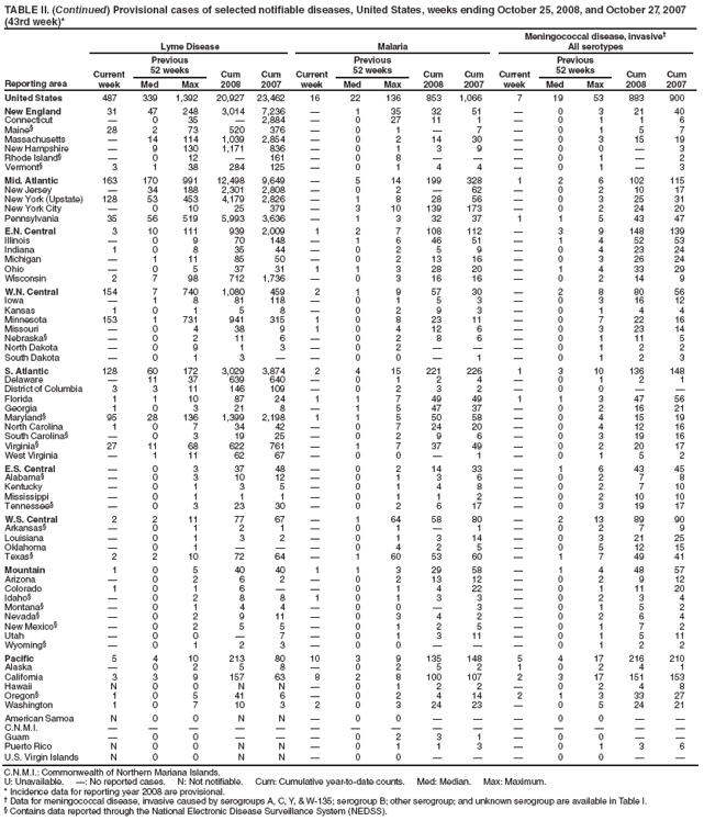 TABLE II. (Continued) Provisional cases of selected notifiable diseases, United States, weeks ending October 25, 2008, and October 27, 2007 (43rd week)*
Reporting area
Lyme Disease
Malaria
Meningococcal disease, invasive
All serotypes
Current week
Previous
52 weeks
Cum 2008
Cum 2007
Current week
Previous
52 weeks
Cum 2008
Cum 2007
Current week
Previous
52 weeks
Cum 2008
Cum 2007
Med
Max
Med
Max
Med
Max
United States
487
339
1,392
20,927
23,462
16
22
136
853
1,066
7
19
53
883
900
New England
31
47
248
3,014
7,236

1
35
32
51

0
3
21
40
Connecticut

0
35

2,884

0
27
11
1

0
1
1
6
Maine
28
2
73
520
376

0
1

7

0
1
5
7
Massachusetts

14
114
1,039
2,854

0
2
14
30

0
3
15
19
New Hampshire

9
130
1,171
836

0
1
3
9

0
0

3
Rhode Island

0
12

161

0
8



0
1

2
Vermont
3
1
38
284
125

0
1
4
4

0
1

3
Mid. Atlantic
163
170
991
12,498
9,649

5
14
199
328
1
2
6
102
115
New Jersey

34
188
2,301
2,808

0
2

62

0
2
10
17
New York (Upstate)
128
53
453
4,179
2,826

1
8
28
56

0
3
25
31
New York City

0
10
25
379

3
10
139
173

0
2
24
20
Pennsylvania
35
56
519
5,993
3,636

1
3
32
37
1
1
5
43
47
E.N. Central
3
10
111
939
2,009
1
2
7
108
112

3
9
148
139
Illinois

0
9
70
148

1
6
46
51

1
4
52
53
Indiana
1
0
8
35
44

0
2
5
9

0
4
23
24
Michigan

1
11
85
50

0
2
13
16

0
3
26
24
Ohio

0
5
37
31
1
1
3
28
20

1
4
33
29
Wisconsin
2
7
98
712
1,736

0
3
16
16

0
2
14
9
W.N. Central
154
7
740
1,080
459
2
1
9
57
30

2
8
80
56
Iowa

1
8
81
118

0
1
5
3

0
3
16
12
Kansas
1
0
1
5
8

0
2
9
3

0
1
4
4
Minnesota
153
1
731
941
315
1
0
8
23
11

0
7
22
16
Missouri

0
4
38
9
1
0
4
12
6

0
3
23
14
Nebraska

0
2
11
6

0
2
8
6

0
1
11
5
North Dakota

0
9
1
3

0
2



0
1
2
2
South Dakota

0
1
3


0
0

1

0
1
2
3
S. Atlantic
128
60
172
3,029
3,874
2
4
15
221
226
1
3
10
136
148
Delaware

11
37
639
640

0
1
2
4

0
1
2
1
District of Columbia
3
3
11
146
109

0
2
3
2

0
0


Florida
1
1
10
87
24
1
1
7
49
49
1
1
3
47
56
Georgia
1
0
3
21
8

1
5
47
37

0
2
16
21
Maryland
95
28
136
1,399
2,198
1
1
5
50
58

0
4
15
19
North Carolina
1
0
7
34
42

0
7
24
20

0
4
12
16
South Carolina

0
3
19
25

0
2
9
6

0
3
19
16
Virginia
27
11
68
622
761

1
7
37
49

0
2
20
17
West Virginia

1
11
62
67

0
0

1

0
1
5
2
E.S. Central

0
3
37
48

0
2
14
33

1
6
43
45
Alabama

0
3
10
12

0
1
3
6

0
2
7
8
Kentucky

0
1
3
5

0
1
4
8

0
2
7
10
Mississippi

0
1
1
1

0
1
1
2

0
2
10
10
Tennessee

0
3
23
30

0
2
6
17

0
3
19
17
W.S. Central
2
2
11
77
67

1
64
58
80

2
13
89
90
Arkansas

0
1
2
1

0
1

1

0
2
7
9
Louisiana

0
1
3
2

0
1
3
14

0
3
21
25
Oklahoma

0
1



0
4
2
5

0
5
12
15
Texas
2
2
10
72
64

1
60
53
60

1
7
49
41
Mountain
1
0
5
40
40
1
1
3
29
58

1
4
48
57
Arizona

0
2
6
2

0
2
13
12

0
2
9
12
Colorado
1
0
1
6


0
1
4
22

0
1
11
20
Idaho

0
2
8
8
1
0
1
3
3

0
2
3
4
Montana

0
1
4
4

0
0

3

0
1
5
2
Nevada

0
2
9
11

0
3
4
2

0
2
6
4
New Mexico

0
2
5
5

0
1
2
5

0
1
7
2
Utah

0
0

7

0
1
3
11

0
1
5
11
Wyoming

0
1
2
3

0
0



0
1
2
2
Pacific
5
4
10
213
80
10
3
9
135
148
5
4
17
216
210
Alaska

0
2
5
8

0
2
5
2
1
0
2
4
1
California
3
3
9
157
63
8
2
8
100
107
2
3
17
151
153
Hawaii
N
0
0
N
N

0
1
2
2

0
2
4
8
Oregon
1
0
5
41
6

0
2
4
14
2
1
3
33
27
Washington
1
0
7
10
3
2
0
3
24
23

0
5
24
21
American Samoa
N
0
0
N
N

0
0



0
0


C.N.M.I.















Guam

0
0



0
2
3
1

0
0


Puerto Rico
N
0
0
N
N

0
1
1
3

0
1
3
6
U.S. Virgin Islands
N
0
0
N
N

0
0



0
0


C.N.M.I.: Commonwealth of Northern Mariana Islands.
U: Unavailable. : No reported cases. N: Not notifiable. Cum: Cumulative year-to-date counts. Med: Median. Max: Maximum.
* Incidence data for reporting year 2008 are provisional.
 Data for meningococcal disease, invasive caused by serogroups A, C, Y, & W-135; serogroup B; other serogroup; and unknown serogroup are available in Table I.
 Contains data reported through the National Electronic Disease Surveillance System (NEDSS).