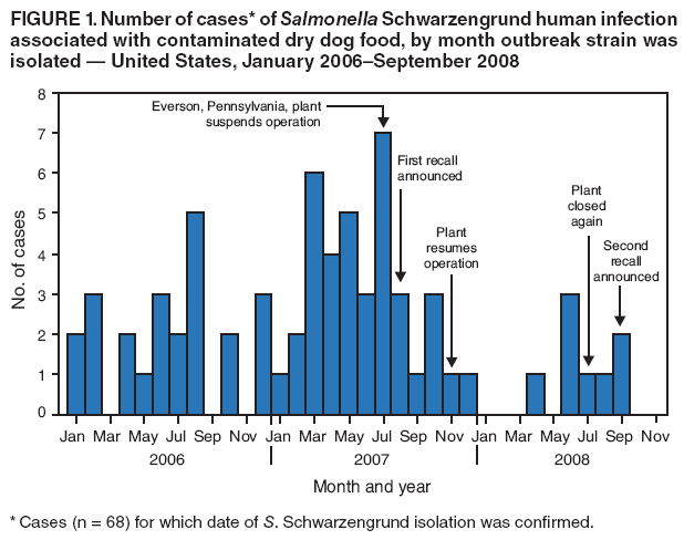 FIGURE 1. Number of cases* of Salmonella Schwarzengrund human infection associated with contaminated dry dog food, by month outbreak strain was isolated — United States, January 2006–September 2008