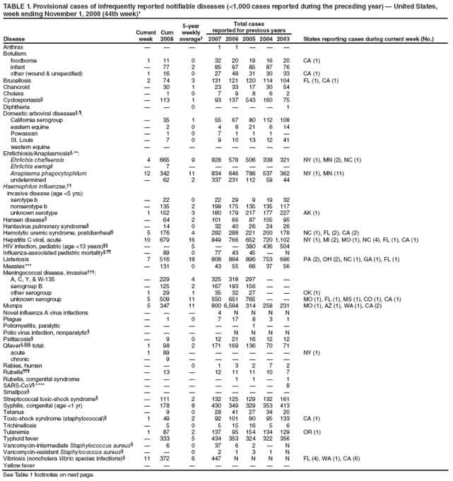 TABLE 1. Provisional cases of infrequently reported notifiable diseases (<1,000 cases reported during the preceding year)  United States, week ending November 1, 2008 (44th week)*
Disease
Current week
Cum 2008
5-year weekly average
Total cases
reported for previous years
States reporting cases during current week (No.)
2007
2006
2005
2004
2003
Anthrax



1
1



Botulism:
foodborne
1
11
0
32
20
19
16
20
CA (1)
infant

77
2
85
97
85
87
76
other (wound & unspecified)
1
16
0
27
48
31
30
33
CA (1)
Brucellosis
2
74
3
131
121
120
114
104
FL (1), CA (1)
Chancroid

30
1
23
33
17
30
54
Cholera

1
0
7
9
8
6
2
Cyclosporiasis

113
1
93
137
543
160
75
Diphtheria


0




1
Domestic arboviral diseases,:
California serogroup

35
1
55
67
80
112
108
eastern equine

2
0
4
8
21
6
14
Powassan

1
0
7
1
1
1

St. Louis

7
0
9
10
13
12
41
western equine








Ehrlichiosis/Anaplasmosis,**:
Ehrlichia chaffeensis
4
665
9
828
578
506
338
321
NY (1), MN (2), NC (1)
Ehrlichia ewingii

7






Anaplasma phagocytophilum
12
342
11
834
646
786
537
362
NY (1), MN (11)
undetermined

62
2
337
231
112
59
44
Haemophilus influenzae,
invasive disease (age <5 yrs):
serotype b

22
0
22
29
9
19
32
nonserotype b

135
2
199
175
135
135
117
unknown serotype
1
152
3
180
179
217
177
227
AK (1)
Hansen disease

64
2
101
66
87
105
95
Hantavirus pulmonary syndrome

14
0
32
40
26
24
26
Hemolytic uremic syndrome, postdiarrheal
5
176
4
292
288
221
200
178
NC (1), FL (2), CA (2)
Hepatitis C viral, acute
10
679
16
849
766
652
720
1,102
NY (1), MI (2), MO (1), NC (4), FL (1), CA (1)
HIV infection, pediatric (age <13 years)


5


380
436
504
Influenza-associated pediatric mortality,

89
0
77
43
45

N
Listeriosis
7
516
18
808
884
896
753
696
PA (2), OH (2), NC (1), GA (1), FL (1)
Measles***

131
0
43
55
66
37
56
Meningococcal disease, invasive:
A, C, Y, & W-135

229
4
325
318
297


serogroup B

125
2
167
193
156


other serogroup
1
29
1
35
32
27


OK (1)
unknown serogroup
5
509
11
550
651
765


MO (1), FL (1), MS (1), CO (1), CA (1)
Mumps
5
347
11
800
6,584
314
258
231
MO (1), AZ (1), WA (1), CA (2)
Novel influenza A virus infections



4
N
N
N
N
Plague

1
0
7
17
8
3
1
Poliomyelitis, paralytic





1


Polio virus infection, nonparalytic




N
N
N
N
Psittacosis

9
0
12
21
16
12
12
Qfever, total:
1
98
2
171
169
136
70
71
acute
1
89






NY (1)
chronic

9






Rabies, human


0
1
3
2
7
2
Rubella

13

12
11
11
10
7
Rubella, congenital syndrome




1
1

1
SARS-CoV,****







8
Smallpox








Streptococcal toxic-shock syndrome

111
2
132
125
129
132
161
Syphilis, congenital (age <1 yr)

178
8
430
349
329
353
413
Tetanus

9
0
28
41
27
34
20
Toxic-shock syndrome (staphylococcal)
1
49
2
92
101
90
95
133
CA (1)
Trichinellosis

5
0
5
15
16
5
6
Tularemia
1
87
2
137
95
154
134
129
OR (1)
Typhoid fever

333
5
434
353
324
322
356
Vancomycin-intermediate Staphylococcus aureus

6
0
37
6
2

N
Vancomycin-resistant Staphylococcus aureus


0
2
1
3
1
N
Vibriosis (noncholera Vibrio species infections)
11
372
6
447
N
N
N
N
FL (4), WA (1), CA (6)
Yellow fever








See Table 1 footnotes on next page.
