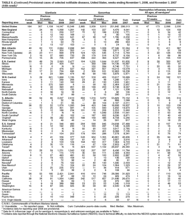 TABLE II. (Continued) Provisional cases of selected notifiable diseases, United States, weeks ending November 1, 2008, and November 3, 2007 (44th week)*
Reporting area
Giardiasis
Gonorrhea
Haemophilus influenzae, invasive
All ages, all serotypes
Current week
Previous
52 weeks
Cum 2008
Cum 2007
Current week
Previous
52 weeks
Cum 2008
Cum 2007
Current week
Previous
52 weeks
Cum 2008
Cum 2007
Med
Max
Med
Max
Med
Max
United States
184
307
1,158
14,047
15,548
2,865
5,939
8,913
251,842
299,513
11
47
173
2,098
2,030
New England

24
49
1,068
1,281
142
103
227
4,476
4,641

3
12
124
158
Connecticut

6
11
256
317
72
52
199
2,232
1,771

0
9
34
42
Maine

3
12
140
168

2
6
80
105

0
1
10
12
Massachusetts

9
17
343
541
67
38
127
1,785
2,232

1
5
57
77
New Hampshire

2
11
128
29
3
2
6
86
128

0
1
9
16
Rhode Island

1
5
64
73

6
13
269
353

0
1
6
8
Vermont

2
13
137
153

0
5
24
52

0
3
8
3
Mid. Atlantic
40
60
131
2,684
2,698
341
626
1,028
27,349
31,064
2
10
31
411
387
New Jersey

8
14
300
350

106
168
3,971
5,147

1
7
61
59
New York (Upstate)
25
23
111
998
978
124
125
545
5,114
5,764

3
22
126
109
New York City
2
16
27
680
733
29
179
516
8,737
9,156

1
6
69
86
Pennsylvania
13
15
45
706
637
188
222
394
9,527
10,997
2
4
8
155
133
E.N. Central
33
48
76
2,063
2,477
194
1,235
1,644
51,937
61,835
2
8
28
320
307
Illinois

10
20
434
781

369
589
14,136
16,897

2
7
100
97
Indiana
N
0
0
N
N

150
284
6,746
7,751
1
1
20
65
50
Michigan
6
11
21
476
527
152
327
657
14,213
13,078

0
3
16
23
Ohio
16
17
31
759
695
2
306
531
12,963
18,238
1
2
6
115
86
Wisconsin
11
9
23
394
474
40
99
183
3,879
5,871

1
2
24
51
W.N. Central
3
28
621
1,668
1,135
157
318
425
13,917
16,689

3
24
162
121
Iowa

6
17
269
266
23
28
48
1,289
1,671

0
1
2
1
Kansas

3
11
140
160
29
41
130
1,933
1,951

0
3
11
11
Minnesota

0
575
590
6

58
92
2,464
2,937

0
21
54
56
Missouri
3
8
22
390
461
83
149
203
6,748
8,567

1
6
61
35
Nebraska

4
10
163
135
22
25
47
1,121
1,238

0
2
22
15
North Dakota

0
36
19
18

2
6
82
106

0
3
12
3
South Dakota

1
10
97
89

6
15
280
219

0
0


S. Atlantic
38
54
85
2,227
2,613
656
1,216
3,072
53,829
70,152
5
11
29
535
514
Delaware

1
3
32
39
17
20
44
898
1,099

0
2
6
8
District of Columbia

1
5
51
65

48
104
2,197
2,011

0
1
9
3
Florida
38
22
52
1,078
1,093
344
453
549
19,606
19,837
3
3
10
153
139
Georgia

10
25
451
581
6
105
560
5,902
14,970
2
2
9
127
104
Maryland

5
12
189
234
101
118
206
5,253
5,660

2
6
76
75
North Carolina
N
0
0
N
N

16
1,949
2,638
11,641

1
9
63
48
South Carolina

2
7
85
102

187
832
8,036
8,871

1
7
40
43
Virginia

8
39
292
453
188
169
486
8,708
5,246

0
6
43
69
West Virginia

1
5
49
46

14
26
591
817

0
3
18
25
E.S. Central

8
21
346
483
284
568
945
24,938
27,489

3
8
107
114
Alabama

5
12
192
230
14
183
287
7,345
9,228

0
2
16
25
Kentucky
N
0
0
N
N
92
90
153
3,917
2,785

0
1
2
8
Mississippi
N
0
0
N
N

131
401
6,098
7,135

0
2
13
7
Tennessee

4
11
154
253
178
164
296
7,578
8,341

2
6
76
74
W.S. Central
4
7
41
339
377
543
954
1,355
40,861
43,936
1
2
29
94
87
Arkansas

3
8
108
137
61
87
167
3,927
3,616

0
3
8
9
Louisiana

2
9
100
124
158
160
317
7,094
9,703

0
2
7
8
Oklahoma
4
2
35
131
116

67
124
2,903
4,277
1
1
21
71
61
Texas
N
0
0
N
N
324
637
1,102
26,937
26,340

0
3
8
9
Mountain
10
28
59
1,231
1,543
132
207
337
8,436
11,784

5
14
235
217
Arizona
1
3
7
115
170
35
64
111
2,398
4,343

2
11
98
78
Colorado
9
11
27
483
481
61
58
100
2,602
2,887

1
4
47
52
Idaho

3
19
155
158
12
3
13
136
230

0
4
12
6
Montana

1
9
72
98

2
48
95
61

0
1
2
2
Nevada

2
6
76
122

40
130
1,585
2,003

0
1
12
10
New Mexico

2
7
75
104
22
24
104
1,094
1,523

0
4
29
37
Utah

5
25
235
372

11
36
418
671

0
6
32
28
Wyoming

0
3
20
38
2
2
9
108
66

0
2
3
4
Pacific
56
55
185
2,421
2,941
416
614
746
26,099
31,923
1
2
7
110
125
Alaska
1
2
10
87
68
10
10
24
429
474
1
0
2
16
14
California
39
34
91
1,564
1,980
342
517
657
21,646
26,670

0
3
25
45
Hawaii

1
5
36
69
1
11
22
479
562

0
2
17
11
Oregon
1
9
18
389
399
23
23
53
1,045
1,019

1
4
49
53
Washington
15
8
87
345
425
40
58
90
2,500
3,198

0
3
3
2
American Samoa

0
0



0
1
3
3

0
0


C.N.M.I.















Guam

0
0

2

1
15
72
113

0
1


Puerto Rico

2
10
110
348

5
25
226
279

0
0

2
U.S. Virgin Islands

0
0



2
6
93
37
N
0
0
N
N
C.N.M.I.: Commonwealth of Northern Mariana Islands.
U: Unavailable. : No reported cases. N: Not notifiable. Cum: Cumulative year-to-date counts. Med: Median. Max: Maximum.
* Incidence data for reporting year 2008 are provisional.
 Data for H. influenzae (age <5 yrs for serotype b, nonserotype b, and unknown serotype) are available in Table I.
 Contains data reported through the National Electronic Disease Surveillance System (NEDSS). Due to technical difficulty, no data from the NEDSS system were included in week 44.
