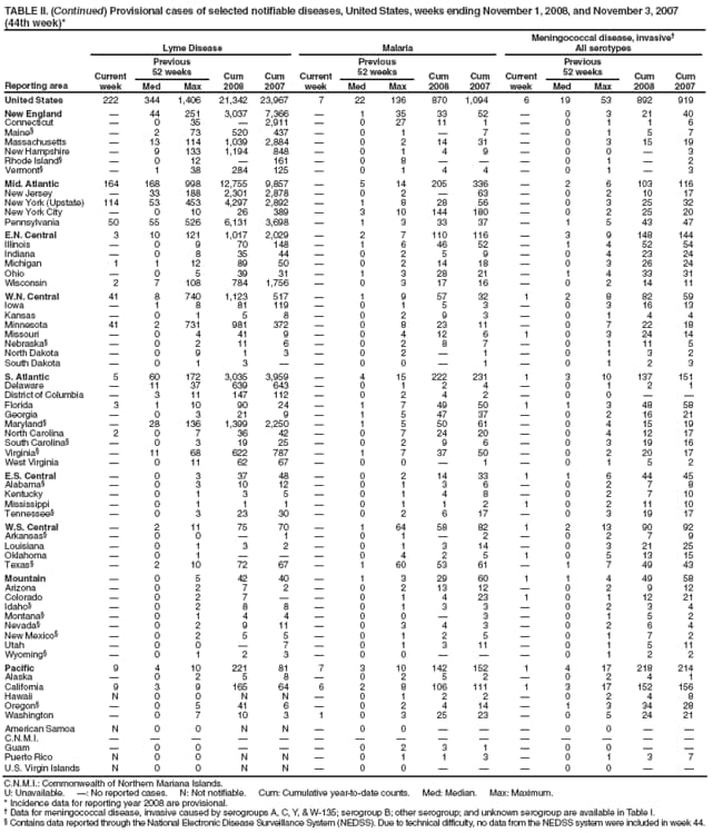 TABLE II. (Continued) Provisional cases of selected notifiable diseases, United States, weeks ending November 1, 2008, and November 3, 2007 (44th week)*
Reporting area
Lyme Disease
Malaria
Meningococcal disease, invasive
All serotypes
Current week
Previous
52 weeks
Cum 2008
Cum 2007
Current week
Previous
52 weeks
Cum 2008
Cum 2007
Current week
Previous
52 weeks
Cum 2008
Cum 2007
Med
Max
Med
Max
Med
Max
United States
222
344
1,406
21,342
23,967
7
22
136
870
1,094
6
19
53
892
919
New England

44
251
3,037
7,366

1
35
33
52

0
3
21
40
Connecticut

0
35

2,911

0
27
11
1

0
1
1
6
Maine

2
73
520
437

0
1

7

0
1
5
7
Massachusetts

13
114
1,039
2,884

0
2
14
31

0
3
15
19
New Hampshire

9
133
1,194
848

0
1
4
9

0
0

3
Rhode Island

0
12

161

0
8



0
1

2
Vermont

1
38
284
125

0
1
4
4

0
1

3
Mid. Atlantic
164
168
998
12,755
9,857

5
14
205
336

2
6
103
116
New Jersey

33
188
2,301
2,878

0
2

63

0
2
10
17
New York (Upstate)
114
53
453
4,297
2,892

1
8
28
56

0
3
25
32
New York City

0
10
26
389

3
10
144
180

0
2
25
20
Pennsylvania
50
55
526
6,131
3,698

1
3
33
37

1
5
43
47
E.N. Central
3
10
121
1,017
2,029

2
7
110
116

3
9
148
144
Illinois

0
9
70
148

1
6
46
52

1
4
52
54
Indiana

0
8
35
44

0
2
5
9

0
4
23
24
Michigan
1
1
12
89
50

0
2
14
18

0
3
26
24
Ohio

0
5
39
31

1
3
28
21

1
4
33
31
Wisconsin
2
7
108
784
1,756

0
3
17
16

0
2
14
11
W.N. Central
41
8
740
1,123
517

1
9
57
32
1
2
8
82
59
Iowa

1
8
81
119

0
1
5
3

0
3
16
13
Kansas

0
1
5
8

0
2
9
3

0
1
4
4
Minnesota
41
2
731
981
372

0
8
23
11

0
7
22
18
Missouri

0
4
41
9

0
4
12
6
1
0
3
24
14
Nebraska

0
2
11
6

0
2
8
7

0
1
11
5
North Dakota

0
9
1
3

0
2

1

0
1
3
2
South Dakota

0
1
3


0
0

1

0
1
2
3
S. Atlantic
5
60
172
3,035
3,959

4
15
222
231
1
3
10
137
151
Delaware

11
37
639
643

0
1
2
4

0
1
2
1
District of Columbia

3
11
147
112

0
2
4
2

0
0


Florida
3
1
10
90
24

1
7
49
50
1
1
3
48
58
Georgia

0
3
21
9

1
5
47
37

0
2
16
21
Maryland

28
136
1,399
2,250

1
5
50
61

0
4
15
19
North Carolina
2
0
7
36
42

0
7
24
20

0
4
12
17
South Carolina

0
3
19
25

0
2
9
6

0
3
19
16
Virginia

11
68
622
787

1
7
37
50

0
2
20
17
West Virginia

0
11
62
67

0
0

1

0
1
5
2
E.S. Central

0
3
37
48

0
2
14
33
1
1
6
44
45
Alabama

0
3
10
12

0
1
3
6

0
2
7
8
Kentucky

0
1
3
5

0
1
4
8

0
2
7
10
Mississippi

0
1
1
1

0
1
1
2
1
0
2
11
10
Tennessee

0
3
23
30

0
2
6
17

0
3
19
17
W.S. Central

2
11
75
70

1
64
58
82
1
2
13
90
92
Arkansas

0
0

1

0
1

2

0
2
7
9
Louisiana

0
1
3
2

0
1
3
14

0
3
21
25
Oklahoma

0
1



0
4
2
5
1
0
5
13
15
Texas

2
10
72
67

1
60
53
61

1
7
49
43
Mountain

0
5
42
40

1
3
29
60
1
1
4
49
58
Arizona

0
2
7
2

0
2
13
12

0
2
9
12
Colorado

0
2
7


0
1
4
23
1
0
1
12
21
Idaho

0
2
8
8

0
1
3
3

0
2
3
4
Montana

0
1
4
4

0
0

3

0
1
5
2
Nevada

0
2
9
11

0
3
4
3

0
2
6
4
New Mexico

0
2
5
5

0
1
2
5

0
1
7
2
Utah

0
0

7

0
1
3
11

0
1
5
11
Wyoming

0
1
2
3

0
0



0
1
2
2
Pacific
9
4
10
221
81
7
3
10
142
152
1
4
17
218
214
Alaska

0
2
5
8

0
2
5
2

0
2
4
1
California
9
3
9
165
64
6
2
8
106
111
1
3
17
152
156
Hawaii
N
0
0
N
N

0
1
2
2

0
2
4
8
Oregon

0
5
41
6

0
2
4
14

1
3
34
28
Washington

0
7
10
3
1
0
3
25
23

0
5
24
21
American Samoa
N
0
0
N
N

0
0



0
0


C.N.M.I.















Guam

0
0



0
2
3
1

0
0


Puerto Rico
N
0
0
N
N

0
1
1
3

0
1
3
7
U.S. Virgin Islands
N
0
0
N
N

0
0



0
0


C.N.M.I.: Commonwealth of Northern Mariana Islands.
U: Unavailable. : No reported cases. N: Not notifiable. Cum: Cumulative year-to-date counts. Med: Median. Max: Maximum.
* Incidence data for reporting year 2008 are provisional.
 Data for meningococcal disease, invasive caused by serogroups A, C, Y, & W-135; serogroup B; other serogroup; and unknown serogroup are available in Table I.
 Contains data reported through the National Electronic Disease Surveillance System (NEDSS). Due to technical difficulty, no data from the NEDSS system were included in week 44.

