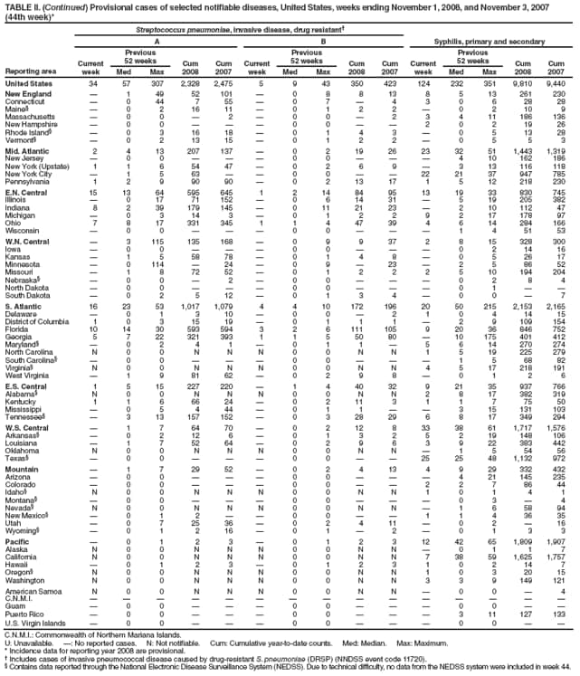 TABLE II. (Continued) Provisional cases of selected notifiable diseases, United States, weeks ending November 1, 2008, and November 3, 2007 (44th week)*
Reporting area
Streptococcus pneumoniae, invasive disease, drug resistant
Syphilis, primary and secondary
A
B
Current week
Previous
52 weeks
Cum 2008
Cum 2007
Current week
Previous
52 weeks
Cum 2008
Cum 2007
Current week
Previous
52 weeks
Cum 2008
Cum 2007
Med
Max
Med
Max
Med
Max
United States
34
57
307
2,328
2,475
5
9
43
350
423
124
232
351
9,810
9,440
New England

1
49
52
101

0
8
8
13
8
5
13
261
230
Connecticut

0
44
7
55

0
7

4
3
0
6
28
28
Maine

0
2
16
11

0
1
2
2

0
2
10
9
Massachusetts

0
0

2

0
0

2
3
4
11
186
136
New Hampshire

0
0



0
0


2
0
2
19
26
Rhode Island

0
3
16
18

0
1
4
3

0
5
13
28
Vermont

0
2
13
15

0
1
2
2

0
5
5
3
Mid. Atlantic
2
4
13
207
137

0
2
19
26
23
32
51
1,443
1,319
New Jersey

0
0



0
0



4
10
162
186
New York (Upstate)
1
1
6
54
47

0
2
6
9

3
13
116
118
New York City

1
5
63


0
0


22
21
37
947
785
Pennsylvania
1
2
9
90
90

0
2
13
17
1
5
12
218
230
E.N. Central
15
13
64
595
645
1
2
14
84
95
13
19
33
830
745
Illinois

0
17
71
152

0
6
14
31

5
19
205
382
Indiana
8
2
39
179
145

0
11
21
23

2
10
112
47
Michigan

0
3
14
3

0
1
2
2
9
2
17
178
97
Ohio
7
8
17
331
345
1
1
4
47
39
4
6
14
284
166
Wisconsin

0
0



0
0



1
4
51
53
W.N. Central

3
115
135
168

0
9
9
37
2
8
15
328
300
Iowa

0
0



0
0



0
2
14
16
Kansas

1
5
58
78

0
1
4
8

0
5
26
17
Minnesota

0
114

24

0
9

23

2
5
86
52
Missouri

1
8
72
52

0
1
2
2
2
5
10
194
204
Nebraska

0
0

2

0
0



0
2
8
4
North Dakota

0
0



0
0



0
1


South Dakota

0
2
5
12

0
1
3
4

0
0

7
S. Atlantic
16
23
53
1,017
1,079
4
4
10
172
196
20
50
215
2,153
2,165
Delaware

0
1
3
10

0
0

2
1
0
4
14
15
District of Columbia
1
0
3
15
19

0
1
1
1

2
9
109
154
Florida
10
14
30
593
594
3
2
6
111
105
9
20
36
846
752
Georgia
5
7
22
321
393
1
1
5
50
80

10
175
401
412
Maryland

0
2
4
1

0
1
1

5
6
14
270
274
North Carolina
N
0
0
N
N
N
0
0
N
N
1
5
19
225
279
South Carolina

0
0



0
0



1
5
68
82
Virginia
N
0
0
N
N
N
0
0
N
N
4
5
17
218
191
West Virginia

1
9
81
62

0
2
9
8

0
1
2
6
E.S. Central
1
5
15
227
220

1
4
40
32
9
21
35
937
766
Alabama
N
0
0
N
N
N
0
0
N
N
2
8
17
382
319
Kentucky
1
1
6
66
24

0
2
11
3
1
1
7
75
50
Mississippi

0
5
4
44

0
1
1


3
15
131
103
Tennessee

3
13
157
152

0
3
28
29
6
8
17
349
294
W.S. Central

1
7
64
70

0
2
12
8
33
38
61
1,717
1,576
Arkansas

0
2
12
6

0
1
3
2
5
2
19
148
106
Louisiana

1
7
52
64

0
2
9
6
3
9
22
383
442
Oklahoma
N
0
0
N
N
N
0
0
N
N

1
5
54
56
Texas

0
0



0
0


25
25
48
1,132
972
Mountain

1
7
29
52

0
2
4
13
4
9
29
332
432
Arizona

0
0



0
0



4
21
145
235
Colorado

0
0



0
0


2
2
7
86
44
Idaho
N
0
0
N
N
N
0
0
N
N
1
0
1
4
1
Montana

0
0



0
0



0
3

4
Nevada
N
0
0
N
N
N
0
0
N
N

1
6
58
94
New Mexico

0
1
2


0
0


1
1
4
36
35
Utah

0
7
25
36

0
2
4
11

0
2

16
Wyoming

0
1
2
16

0
1

2

0
1
3
3
Pacific

0
1
2
3

0
1
2
3
12
42
65
1,809
1,907
Alaska
N
0
0
N
N
N
0
0
N
N

0
1
1
7
California
N
0
0
N
N
N
0
0
N
N
7
38
59
1,625
1,757
Hawaii

0
1
2
3

0
1
2
3
1
0
2
14
7
Oregon
N
0
0
N
N
N
0
0
N
N
1
0
3
20
15
Washington
N
0
0
N
N
N
0
0
N
N
3
3
9
149
121
American Samoa
N
0
0
N
N
N
0
0
N
N

0
0

4
C.N.M.I.















Guam

0
0



0
0



0
0


Puerto Rico

0
0



0
0



3
11
127
133
U.S. Virgin Islands

0
0



0
0



0
0


C.N.M.I.: Commonwealth of Northern Mariana Islands.
U: Unavailable. : No reported cases. N: Not notifiable. Cum: Cumulative year-to-date counts. Med: Median. Max: Maximum.
* Incidence data for reporting year 2008 are provisional.
 Includes cases of invasive pneumococcal disease caused by drug-resistant S. pneumoniae (DRSP) (NNDSS event code 11720).
 Contains data reported through the National Electronic Disease Surveillance System (NEDSS). Due to technical difficulty, no data from the NEDSS system were included in week 44.