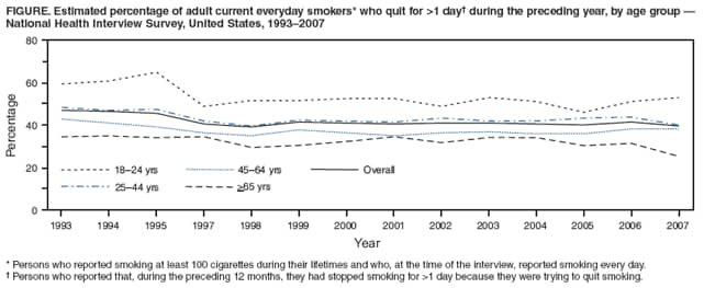 FIGURE. Estimated percentage of adult current everyday smokers* who quit for >1 day† during the preceding year, by age group — National Health Interview Survey, United States, 1993–2007