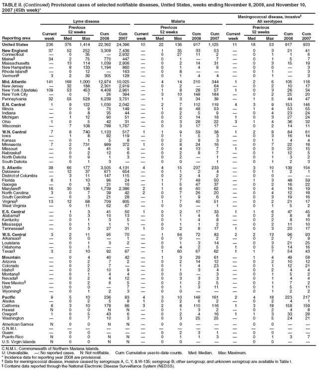 TABLE II. (Continued) Provisional cases of selected notifiable diseases, United States, weeks ending November 8, 2008, and November 10, 2007 (45th week)*
Reporting area
Lyme disease
Malaria
Meningococcal disease, invasive
All serotypes
Current week
Previous
52 weeks
Cum 2008
Cum 2007
Current week
Previous
52 weeks
Cum 2008
Cum 2007
Current week
Previous
52 weeks
Cum 2008
Cum 2007
Med
Max
Med
Max
Med
Max
United States
236
376
1,414
22,362
24,396
10
22
136
917
1,125
11
18
53
917
933
New England
37
52
252
3,308
7,436

1
35
33
53

0
3
21
41
Connecticut

0
35

2,932

0
27
11
2

0
1
1
6
Maine
34
2
75
770
447

0
1

7

0
1
5
7
Massachusetts

13
114
1,039
2,906

0
2
14
31

0
3
15
19
New Hampshire

8
133
1,194
860

0
1
4
9

0
0

3
Rhode Island

0
12

163

0
8



0
1

3
Vermont
3
2
39
305
128

0
1
4
4

0
1

3
Mid. Atlantic
141
168
1,000
12,974
10,025

4
14
210
344
1
2
6
105
118
New Jersey

32
188
2,301
2,919

0
2

64

0
2
10
17
New York (Upstate)
109
53
453
4,408
2,961

1
8
28
57
1
0
3
26
34
New York City

0
7
26
394

3
10
148
184

0
2
25
20
Pennsylvania
32
55
528
6,239
3,751

1
3
34
39

1
5
44
47
E.N. Central
1
9
122
1,030
2,042

2
7
112
119
4
3
9
153
146
Illinois

0
9
75
149

1
6
48
53

1
4
53
55
Indiana

0
8
35
44

0
2
5
9

0
4
23
24
Michigan

1
12
90
51

0
2
14
18
1
0
3
27
24
Ohio
1
0
5
42
31

0
3
28
22
3
1
4
36
32
Wisconsin

7
108
788
1,767

0
3
17
17

0
2
14
11
W.N. Central
7
8
740
1,133
517
1
1
9
59
38
1
2
8
84
61
Iowa

1
8
82
119

0
1
5
3

0
3
16
14
Kansas

0
1
5
8

0
2
9
3

0
1
4
4
Minnesota
7
2
731
989
372
1
0
8
24
16

0
7
22
18
Missouri

0
4
41
9

0
4
13
7
1
0
3
25
15
Nebraska

0
2
12
6

0
2
8
7

0
1
12
5
North Dakota

0
9
1
3

0
2

1

0
1
3
2
South Dakota

0
1
3


0
0

1

0
1
2
3
S. Atlantic
38
66
177
3,505
4,131
4
4
15
237
233

3
10
139
154
Delaware

12
37
671
654

0
1
2
4

0
1
2
1
District of Columbia

3
11
147
115

0
2
4
2

0
0


Florida
6
1
10
96
24

1
7
49
50

1
3
48
59
Georgia

0
3
21
10

1
5
47
37

0
2
16
22
Maryland
16
30
136
1,739
2,386
2
1
6
60
62

0
4
16
19
North Carolina
3
0
7
39
42
2
0
7
26
20

0
4
12
18
South Carolina

0
3
21
28

0
1
9
6

0
3
19
16
Virginia
13
12
68
709
805

1
7
40
51

0
2
21
17
West Virginia

0
11
62
67

0
0

1

0
1
5
2
E.S. Central

1
3
41
50
1
0
2
17
33
1
1
6
47
45
Alabama

0
3
10
13

0
1
4
6

0
2
8
8
Kentucky

0
1
3
5

0
1
4
8

0
2
8
10
Mississippi

0
1
1
1

0
1
1
2

0
2
11
10
Tennessee

0
3
27
31
1
0
2
8
17
1
0
3
20
17
W.S. Central
3
2
11
95
70

1
64
72
83
2
2
13
96
93
Arkansas

0
0

1

0
0

2

0
2
7
9
Louisiana

0
1
3
2

0
1
3
14

0
3
21
25
Oklahoma

0
1



0
4
2
5
1
0
5
14
16
Texas
3
2
10
92
67

1
60
67
62
1
1
7
54
43
Mountain

0
4
40
42

1
3
29
61

1
4
49
58
Arizona

0
2
7
2

0
2
14
12

0
2
10
12
Colorado

0
2
7


0
1
4
23

0
1
12
21
Idaho

0
2
10
9

0
1
3
4

0
2
4
4
Montana

0
1
4
4

0
0

3

0
1
5
2
Nevada

0
2
4
12

0
3
3
3

0
1
4
4
New Mexico

0
2
6
5

0
1
2
5

0
1
7
2
Utah

0
0

7

0
1
3
11

0
1
5
11
Wyoming

0
1
2
3

0
0



0
1
2
2
Pacific
9
5
10
236
83
4
3
10
148
161
2
4
18
223
217
Alaska

0
2
5
8
1
0
2
6
2

0
2
4
1
California
8
3
10
178
66
3
2
8
110
116
1
3
18
158
159
Hawaii
N
0
0
N
N

0
1
3
2

0
2
4
8
Oregon
1
0
5
43
6

0
2
4
16
1
1
3
33
28
Washington

0
7
10
3

0
3
25
25

0
5
24
21
American Samoa
N
0
0
N
N

0
0



0
0


C.N.M.I.















Guam

0
0



0
2
3
1

0
0


Puerto Rico
N
0
0
N
N

0
1
1
3

0
1
3
7
U.S. Virgin Islands
N
0
0
N
N

0
0



0
0


C.N.M.I.: Commonwealth of Northern Mariana Islands.
U: Unavailable. : No reported cases. N: Not notifiable. Cum: Cumulative year-to-date counts. Med: Median. Max: Maximum.
* Incidence data for reporting year 2008 are provisional.
 Data for meningococcal disease, invasive caused by serogroups A, C, Y, & W-135; serogroup B; other serogroup; and unknown serogroup are available in Table I.
 Contains data reported through the National Electronic Disease Surveillance System (NEDSS).