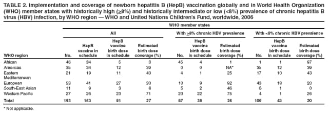 TABLE 2. Implementation and coverage of newborn hepatitis B (HepB) vaccination globally and in World Health Organization (WHO) member states with historically high (>8%) and historically intermediate or low (<8%) prevalence of chronic hepatitis B virus (HBV) infection, by WHO region — WHO and United Nations Children’s Fund, worldwide, 2006
WHO member states
All
With >8% chronic HBV prevalence
With <8% chronic HBV prevalence
WHO region
No.
HepB
vaccine in schedule
HepB
vaccine
birth dose
in schedule
Estimated
birth dose
coverage (%)
No.
HepB
vaccine
birth dose
in schedule
Estimated birth dose coverage (%)
No.
HepB
vaccine
birth dose
in schedule
Estimated birth dose coverage (%)
African
46
34
5
3
45
4
1
1
1
97
Americas
35
34
12
39
0
0
NA*
35
12
39
Eastern Mediterranean
21
19
11
40
4
1
25
17
10
43
European
53
41
27
30
10
9
92
43
18
20
South-East Asian
11
9
3
8
5
2
46
6
1
0
Western Pacific
27
26
23
71
23
22
75
4
1
26
Total
193
163
81
27
87
38
36
106
43
20
* Not applicable.