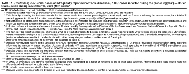 TABLE 1. (Continued) Provisional cases of infrequently reported notifiable diseases (<1,000 cases reported during the preceding year)  United States, week ending November 15, 2008 (46th week)*
: No reported cases. N: Not notifiable. Cum: Cumulative year-to-date counts.
* Incidence data for reporting year 2008 are provisional, whereas data for 2003, 2004, 2005, 2006, and 2007 are finalized.
 Calculated by summing the incidence counts for the current week, the 2 weeks preceding the current week, and the 2 weeks following the current week, for a total of 5 preceding years. Additional information is available at http://www.cdc.gov/epo/dphsi/phs/files/5yearweeklyaverage.pdf.
 Not notifiable in all states. Data from states where the condition is not notifiable are excluded from this table, except in 2007 and 2008 for the domestic arboviral diseases and influenza-associated pediatric mortality, and in 2003 for SARS-CoV. Reporting exceptions are available at http://www.cdc.gov/epo/dphsi/phs/infdis.htm.
 Includes both neuroinvasive and nonneuroinvasive. Updated weekly from reports to the Division of Vector-Borne Infectious Diseases, National Center for Zoonotic, Vector-Borne, and Enteric Diseases (ArboNET Surveillance). Data for West Nile virus are available in Table II.
** The names of the reporting categories changed in 2008 as a result of revisions to the case definitions. Cases reported prior to 2008 were reported in the categories: Ehrlichiosis, human monocytic (analogous to E. chaffeensis); Ehrlichiosis, human granulocytic (analogous to Anaplasma phagocytophilum), and Ehrlichiosis, unspecified, or other agent (which included cases unable to be clearly placed in other categories, as well as possible cases of E. ewingii).
 Data for H. influenzae (all ages, all serotypes) are available in Table II.
 Updated monthly from reports to the Division of HIV/AIDS Prevention, National Center for HIV/AIDS, Viral Hepatitis, STD, and TB Prevention. Implementation of HIV reporting influences the number of cases reported. Updates of pediatric HIV data have been temporarily suspended until upgrading of the national HIV/AIDS surveillance data management system is completed. Data for HIV/AIDS, when available, are displayed in Table IV, which appears quarterly.
 Updated weekly from reports to the Influenza Division, National Center for Immunization and Respiratory Diseases. There are no reports of confirmed influenza-associated pediatric deaths for the current 2008-09 season.
*** No measles cases were reported for the current week.
 Data for meningococcal disease (all serogroups) are available in Table II.
 In 2008, Q fever acute and chronic reporting categories were recognized as a result of revisions to the Q fever case definition. Prior to that time, case counts were not differentiated with respect to acute and chronic Q fever cases.
 No rubella cases were reported for the current week.
**** Updated weekly from reports to the Division of Viral and Rickettsial Diseases, National Center for Zoonotic, Vector-Borne, and Enteric Diseases.