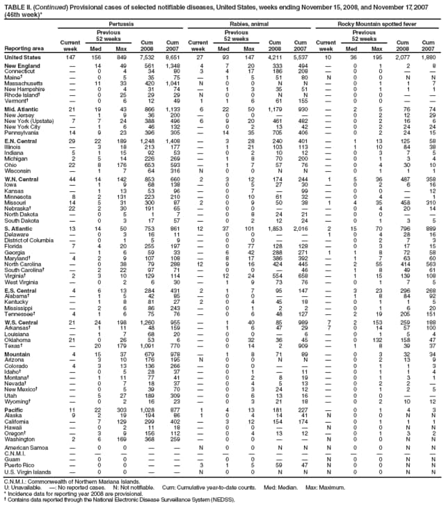 TABLE II. (Continued) Provisional cases of selected notifiable diseases, United States, weeks ending November 15, 2008, and November 17, 2007 (46th week)*
Reporting area
Pertussis
Rabies, animal
Rocky Mountain spotted fever
Current week
Previous
52 weeks
Cum 2008
Cum 2007
Current week
Previous
52 weeks
Cum 2008
Cum 2007
Current week
Previous
52 weeks
Cum 2008
Cum 2007
Med
Max
Med
Max
Med
Max
United States
147
156
849
7,532
8,651
27
93
147
4,211
5,537
10
36
195
2,077
1,880
New England

14
49
561
1,348
4
7
20
333
494

0
1
2
8
Connecticut

0
4
34
80
3
4
17
186
208

0
0


Maine

0
5
35
75

1
5
51
80
N
0
0
N
N
Massachusetts

11
33
420
1,041
N
0
0
N
N

0
1
1
7
New Hampshire

0
4
31
74

1
3
35
51

0
1
1
1
Rhode Island

0
25
29
29
N
0
0
N
N

0
0


Vermont

0
6
12
49
1
1
6
61
155

0
0


Mid. Atlantic
21
19
43
866
1,133
6
22
50
1,179
930

2
5
76
74
New Jersey

1
9
36
200

0
0



0
2
12
29
New York (Upstate)
7
7
24
388
496
6
9
20
461
482

0
2
16
6
New York City

1
6
46
132

0
2
13
42

0
2
24
24
Pennsylvania
14
9
23
396
305

14
35
705
406

0
2
24
15
E.N. Central
29
22
189
1,248
1,408

3
28
240
401

1
13
125
58
Illinois

3
18
213
177

1
21
103
113

1
10
84
38
Indiana
5
1
15
92
53

0
2
10
12

0
3
7
5
Michigan
2
5
14
226
269

1
8
70
200

0
1
3
4
Ohio
22
8
176
653
593

1
7
57
76

0
4
30
10
Wisconsin

1
7
64
316
N
0
0
N
N

0
1
1
1
W.N. Central
44
14
142
853
660
2
3
12
174
244
1
5
36
487
358
Iowa

1
9
68
138

0
5
27
30

0
2
6
16
Kansas

1
13
53
96

0
7

99

0
0

12
Minnesota
8
2
131
223
210

0
10
61
32

0
4

1
Missouri
14
5
31
300
87
2
0
9
50
38
1
4
35
458
310
Nebraska
22
2
30
191
65

0
0



0
4
20
14
North Dakota

0
5
1
7

0
8
24
21

0
0


South Dakota

0
3
17
57

0
2
12
24

0
1
3
5
S. Atlantic
13
14
50
753
861
12
37
101
1,853
2,016
2
15
70
796
889
Delaware

0
3
16
11

0
0


1
0
4
28
16
District of Columbia

0
1
5
9

0
0



0
2
7
3
Florida
7
4
20
255
197

0
77
128
128

0
3
17
15
Georgia

1
6
59
33

6
42
288
271
1
1
8
72
58
Maryland
4
2
9
107
108

8
17
386
392

1
7
63
60
North Carolina

0
38
79
288
12
9
16
424
445

2
55
414
563
South Carolina

2
22
97
71

0
0

46

1
8
49
61
Virginia
2
3
10
129
114

12
24
554
658

1
15
139
108
West Virginia

0
2
6
30

1
9
73
76

0
1
7
5
E.S. Central
4
6
13
284
431
2
1
7
95
147

3
23
296
268
Alabama

1
5
42
85

0
0



1
8
84
92
Kentucky

1
8
81
27
2
0
4
45
18

0
1
1
5
Mississippi

2
6
86
243

0
1
2
2

0
1
6
20
Tennessee
4
1
6
75
76

0
6
48
127

2
19
205
151
W.S. Central
21
24
198
1,260
955

1
40
85
989
7
2
153
259
188
Arkansas

1
11
48
159

1
6
47
29
7
0
14
57
100
Louisiana

1
7
68
20

0
0

6

0
1
5
4
Oklahoma
21
0
26
53
6

0
32
36
45

0
132
158
47
Texas

20
179
1,091
770

0
14
2
909

1
8
39
37
Mountain
4
15
37
679
978

1
8
71
89

0
3
32
34
Arizona

3
10
176
195
N
0
0
N
N

0
2
13
9
Colorado
4
3
13
136
266

0
0



0
1
1
3
Idaho

0
5
28
37

0
1

11

0
1
1
4
Montana

1
11
77
41

0
2
8
19

0
1
3
1
Nevada

0
7
18
37

0
4
5
13

0
2
2

New Mexico

0
5
39
70

0
3
24
12

0
1
2
5
Utah

5
27
189
309

0
6
13
16

0
0


Wyoming

0
2
16
23

0
3
21
18

0
2
10
12
Pacific
11
22
303
1,028
877
1
4
13
181
227

0
1
4
3
Alaska
9
2
19
194
86
1
0
4
14
41
N
0
0
N
N
California

7
129
299
402

3
12
154
174

0
1
1
1
Hawaii

0
2
11
18

0
0


N
0
0
N
N
Oregon

3
9
156
112

0
4
13
12

0
1
3
2
Washington
2
6
169
368
259

0
0


N
0
0
N
N
American Samoa

0
0


N
0
0
N
N
N
0
0
N
N
C.N.M.I.















Guam

0
0



0
0


N
0
0
N
N
Puerto Rico

0
0


3
1
5
59
47
N
0
0
N
N
U.S. Virgin Islands

0
0


N
0
0
N
N
N
0
0
N
N
C.N.M.I.: Commonwealth of Northern Mariana Islands.
U: Unavailable. : No reported cases. N: Not notifiable. Cum: Cumulative year-to-date counts. Med: Median. Max: Maximum.
* Incidence data for reporting year 2008 are provisional.
 Contains data reported through the National Electronic Disease Surveillance System (NEDSS).
