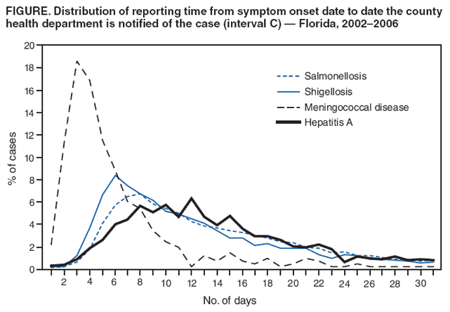 FIGURE. Distribution of reporting time from symptom onset date to date the county health department is notified of the case (interval C)  Florida, 20022006