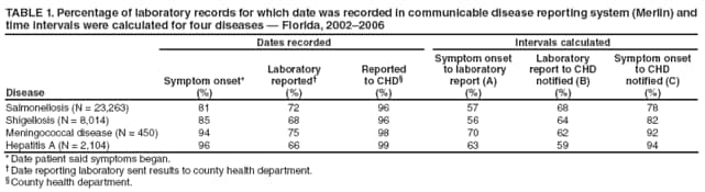 TABLE 1. Percentage of laboratory records for which date was recorded in communicable disease reporting system (Merlin) and time intervals were calculated for four diseases  Florida, 20022006
Disease
Dates recorded
Intervals calculated
Symptom onset*
(%)
Laboratory
reported
(%)
Reported
to CHD
(%)
Symptom onset
to laboratory
report (A)
(%)
Laboratory
report to CHD notified (B)
(%)
Symptom onset
to CHD
notified (C)
(%)
Salmonellosis (N = 23,263)
81
72
96
57
68
78
Shigellosis (N = 8,014)
85
68
96
56
64
82
Meningococcal disease (N = 450)
94
75
98
70
62
92
Hepatitis A (N = 2,104)
96
66
99
63
59
94
* Date patient said symptoms began.
 Date reporting laboratory sent results to county health department.
 County health department.